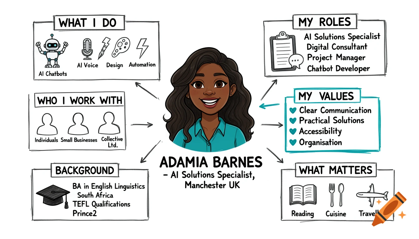 An infographic-style mind map featuring a cartoon portrait of Admaia Barnes, an AI Solutions Specialist, surrounded by boxes detailing her work, roles, values, background, and interests.