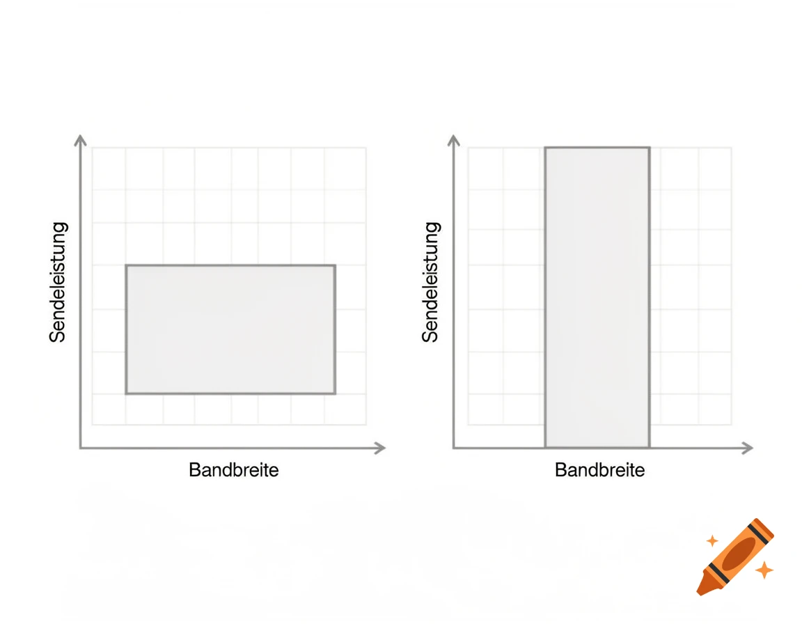 Two coordinate systems with 'Bandwidth' and 'Transmit Power' axes. Left shows a wide rectangle, right shows a tall rectangle.