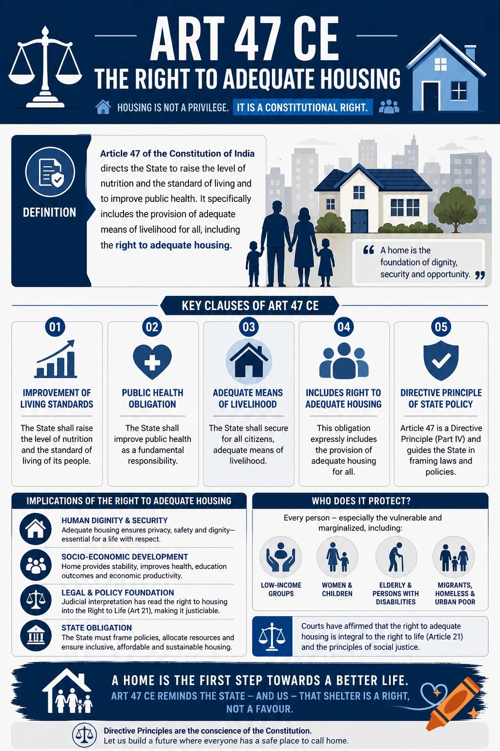 Infographic about Article 47 CE, The Right to Adequate Housing, showing definitions, key clauses, and societal implications with icons and text.