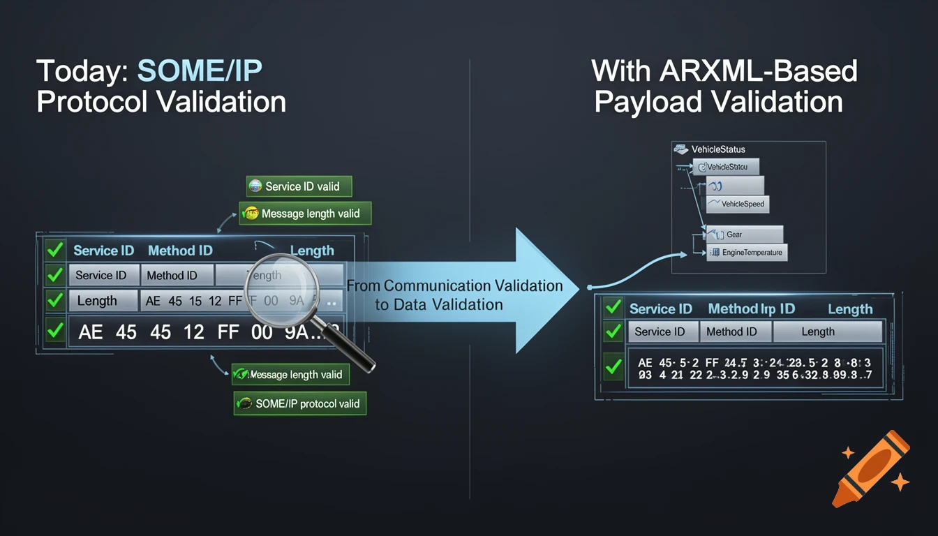 Infographic showing the evolution from SOME/IP Protocol Validation to ARXML-Based Payload Validation, with network packet details and data models.