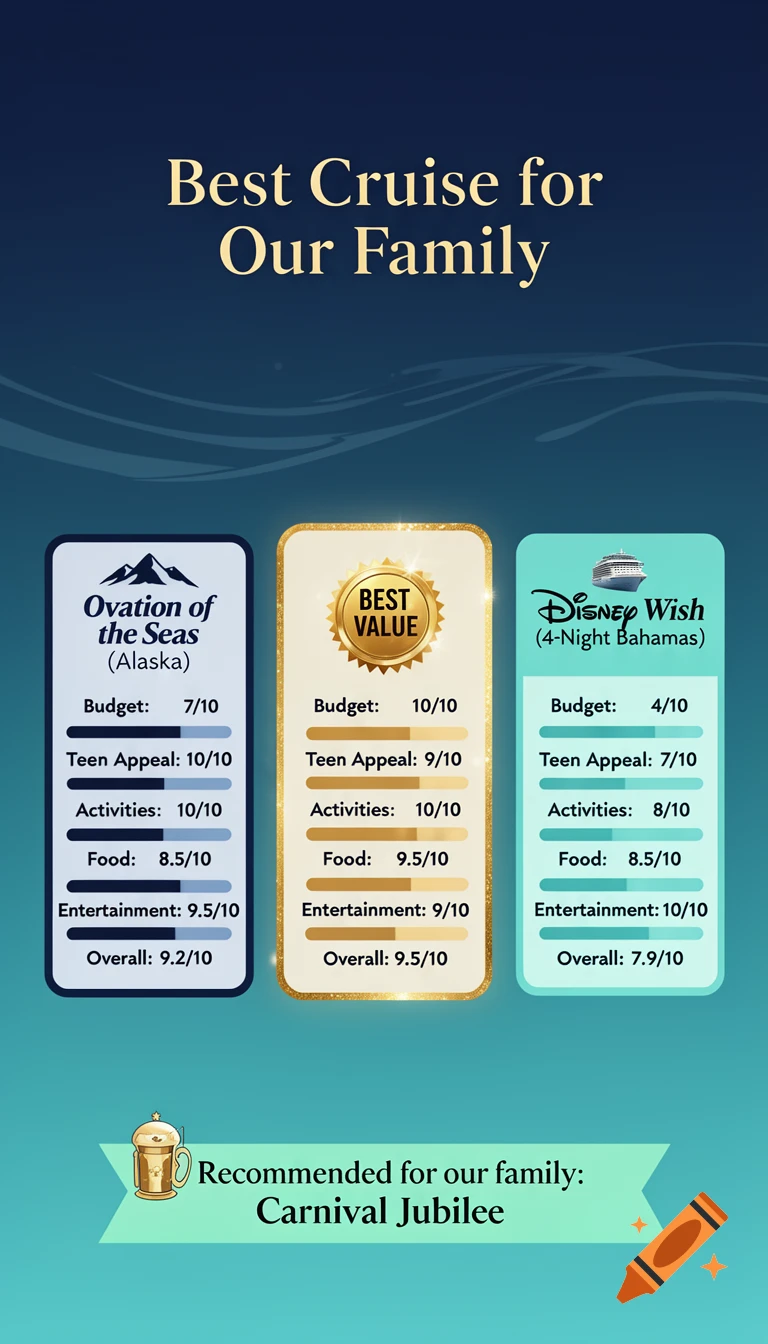 An infographic comparing three cruise ships: Ovation of the Seas, an unnamed "Best Value" cruise, and Disney Wish, with various ratings and a recommendation for Carnival Jubilee.