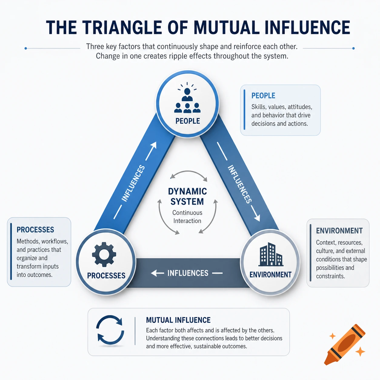 Diagram of the Triangle of Mutual Influence, illustrating the continuous interaction between People, Processes, and Environment with a Dynamic System.
