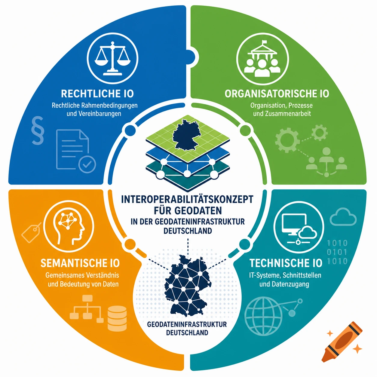Infographic showing Germany's geospatial data infrastructure interoperability concept with four levels: legal, organizational, semantic, and technical.