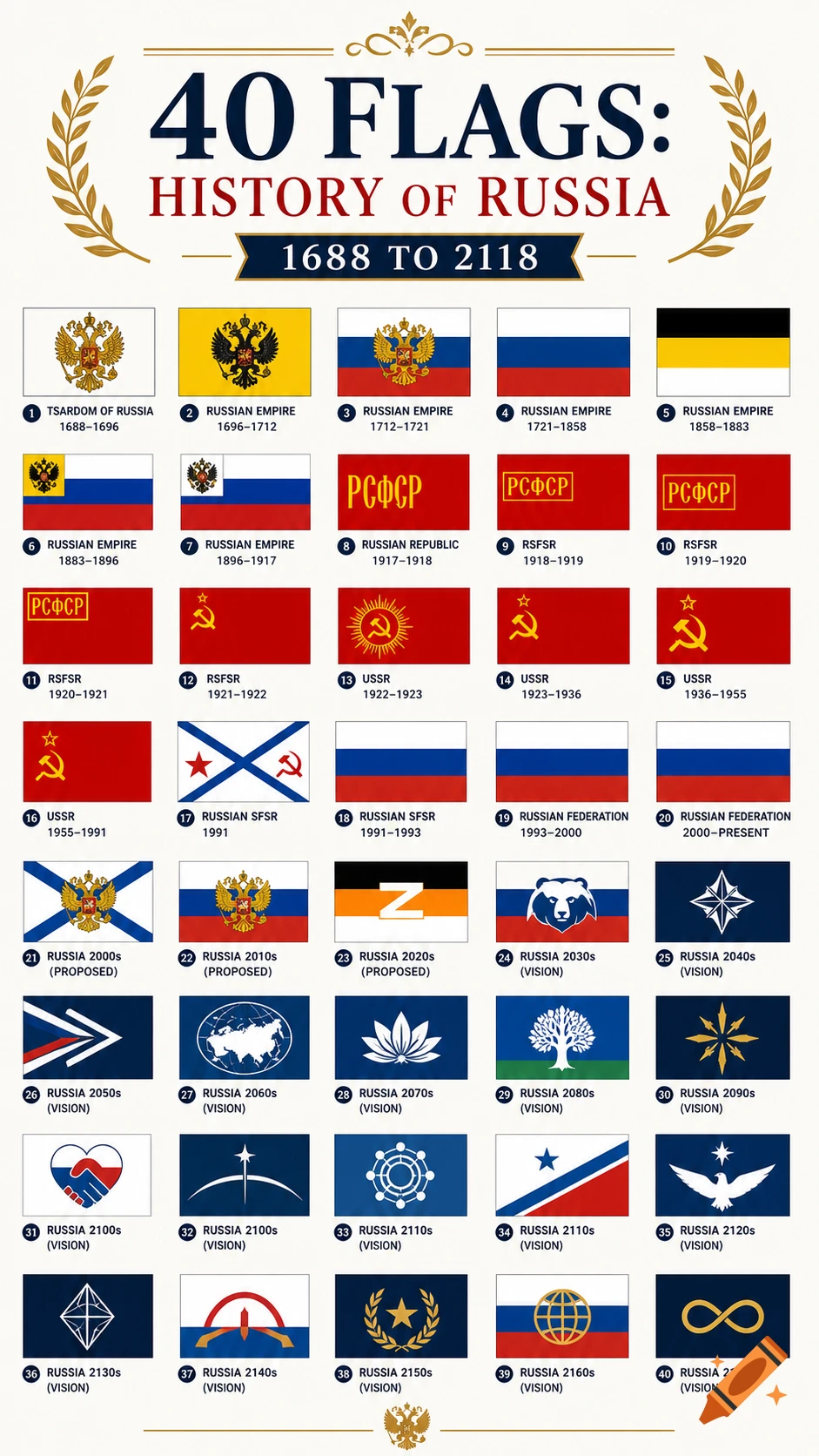 An infographic displaying 40 historical and proposed Russian flags from 1688 to 2118, arranged in a grid.
