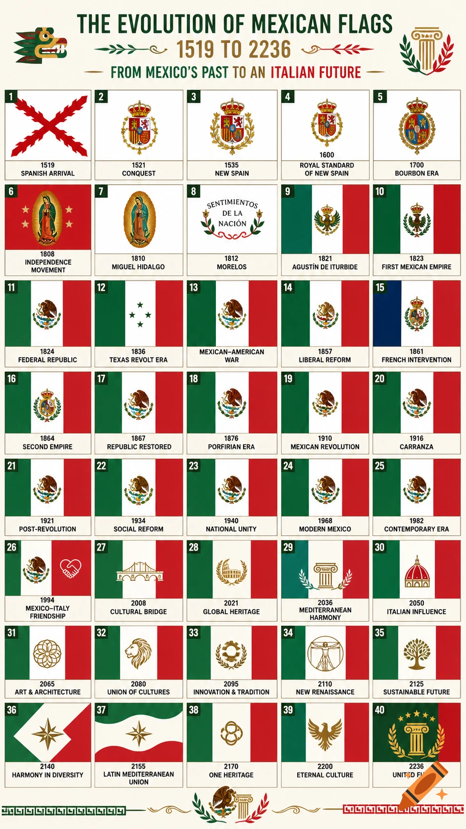 A grid of 40 stylized flags depicting the evolution of Mexican flags from 1519 to 2236, showing a transition towards Italian influence. Each flag has a date and a brief description below it.