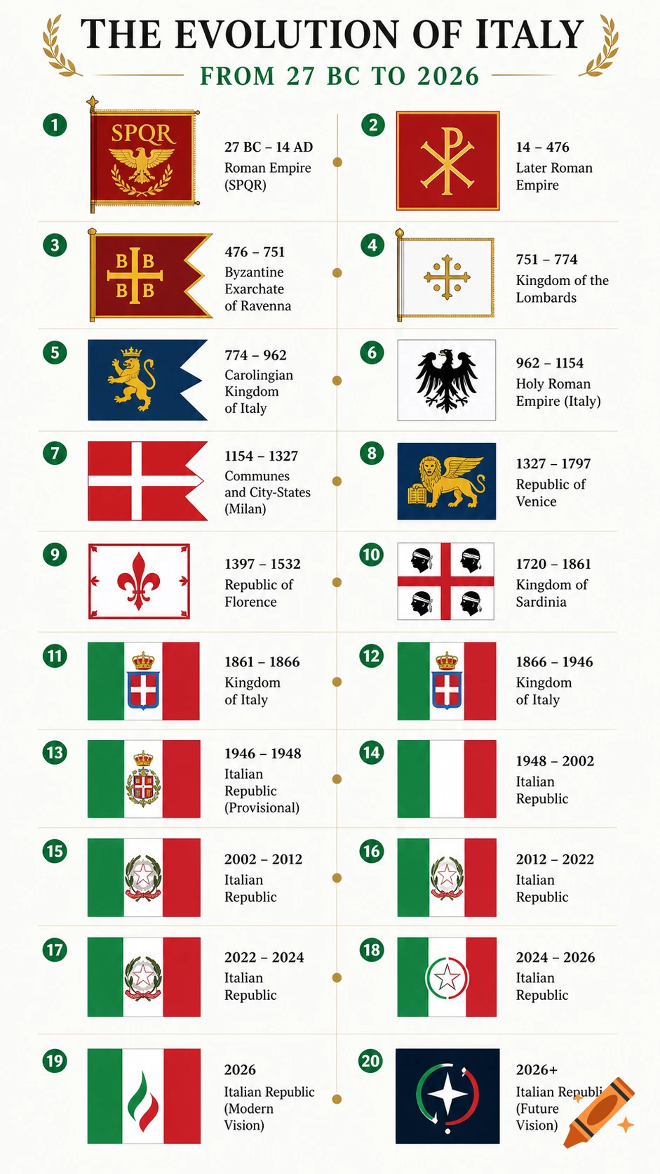 A timeline infographic titled 'The Evolution of Italy from 27 BC to 2026', displaying 20 historical and conceptual flags of Italy's various periods and states, each with corresponding dates and descriptions.