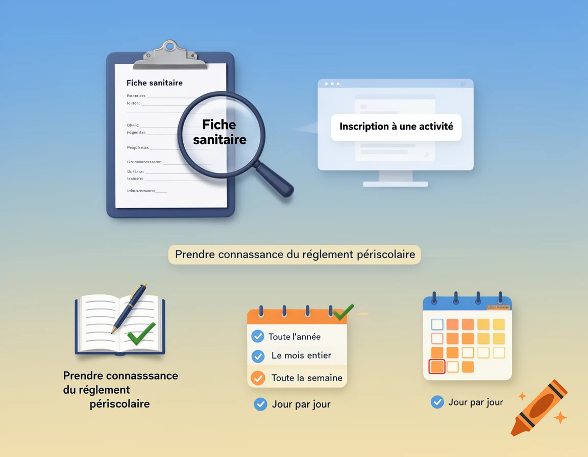 An illustration showing several steps for administrative enrollment, including a 'health form' on a clipboard, 'activity registration' on a computer screen, reviewing 'after-school regulations' represented by a book, and choosing reservation options like 'all year' or 'day by day' from calendar icons.