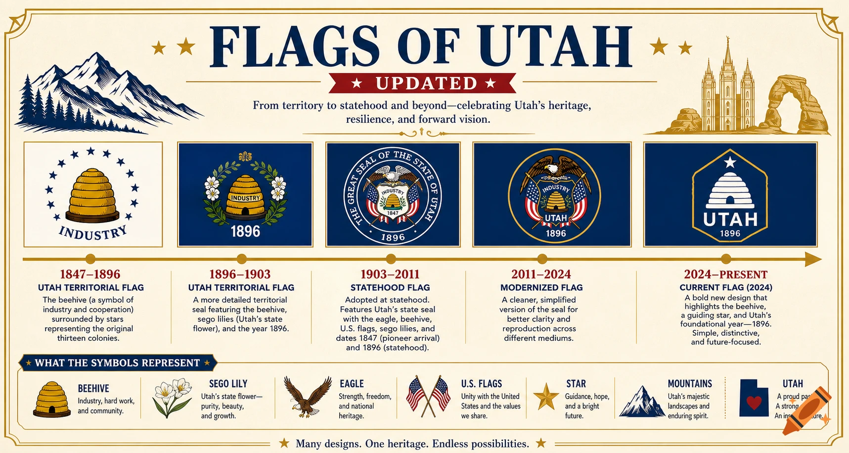 Infographic displaying the historical evolution of Utah's state flags and symbols, with descriptions and dates.