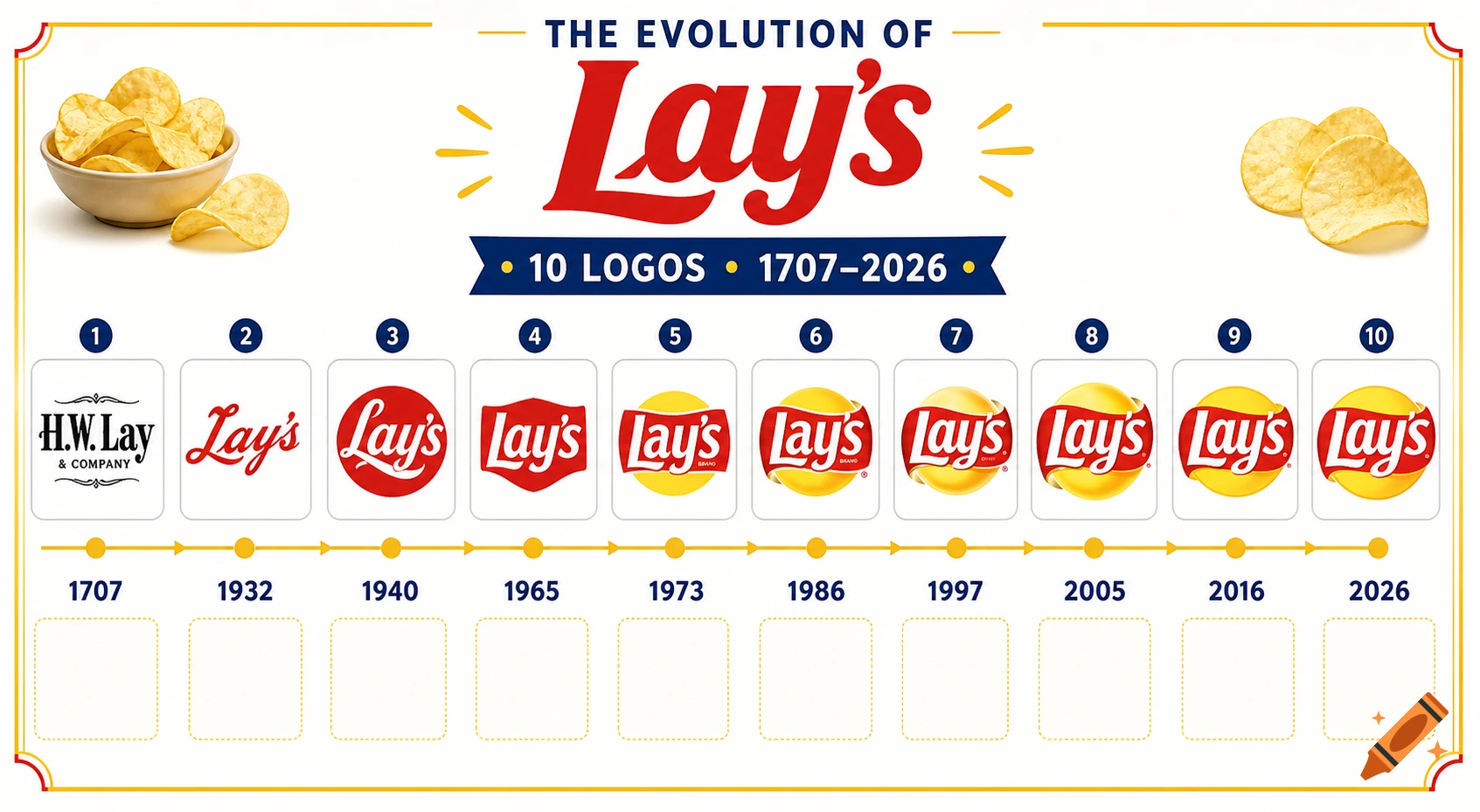 An infographic displaying the evolution of Lay's potato chip logos from 1707 to 2026.