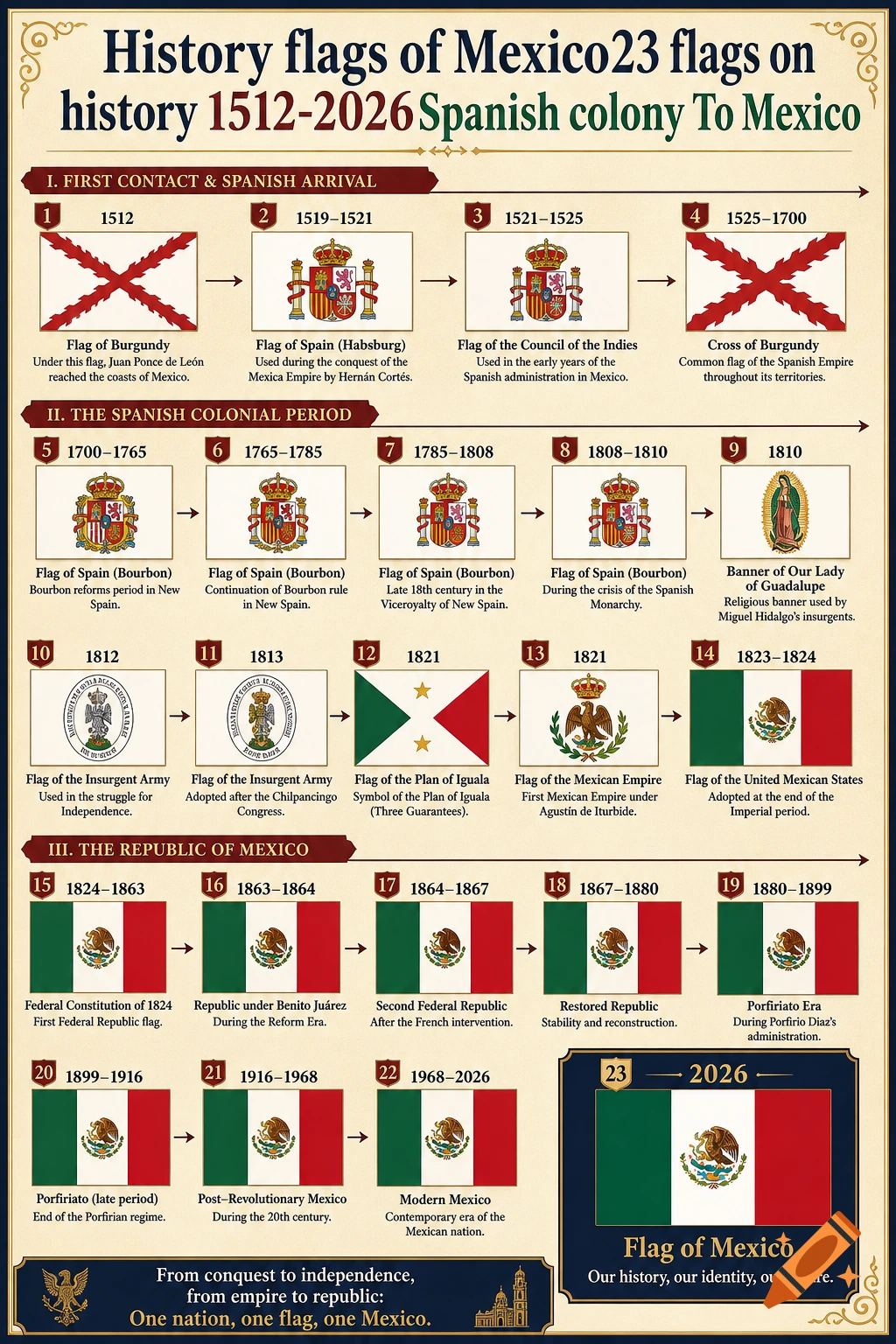 An educational infographic detailing the historical flags of Mexico from 1512 to 2026.