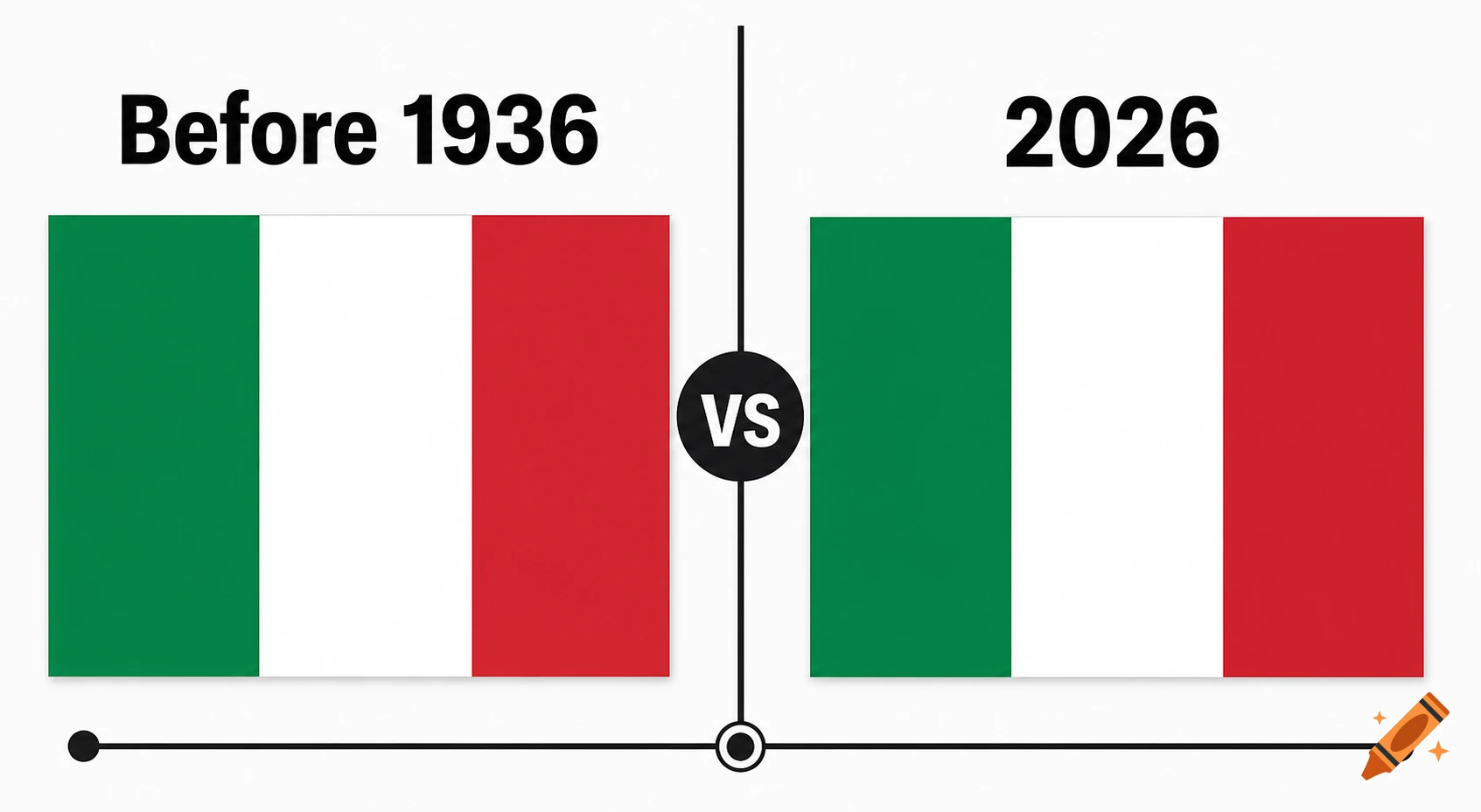 Comparison of the Italian flag before 1936 and in 2026, displayed in a timeline graphic style.