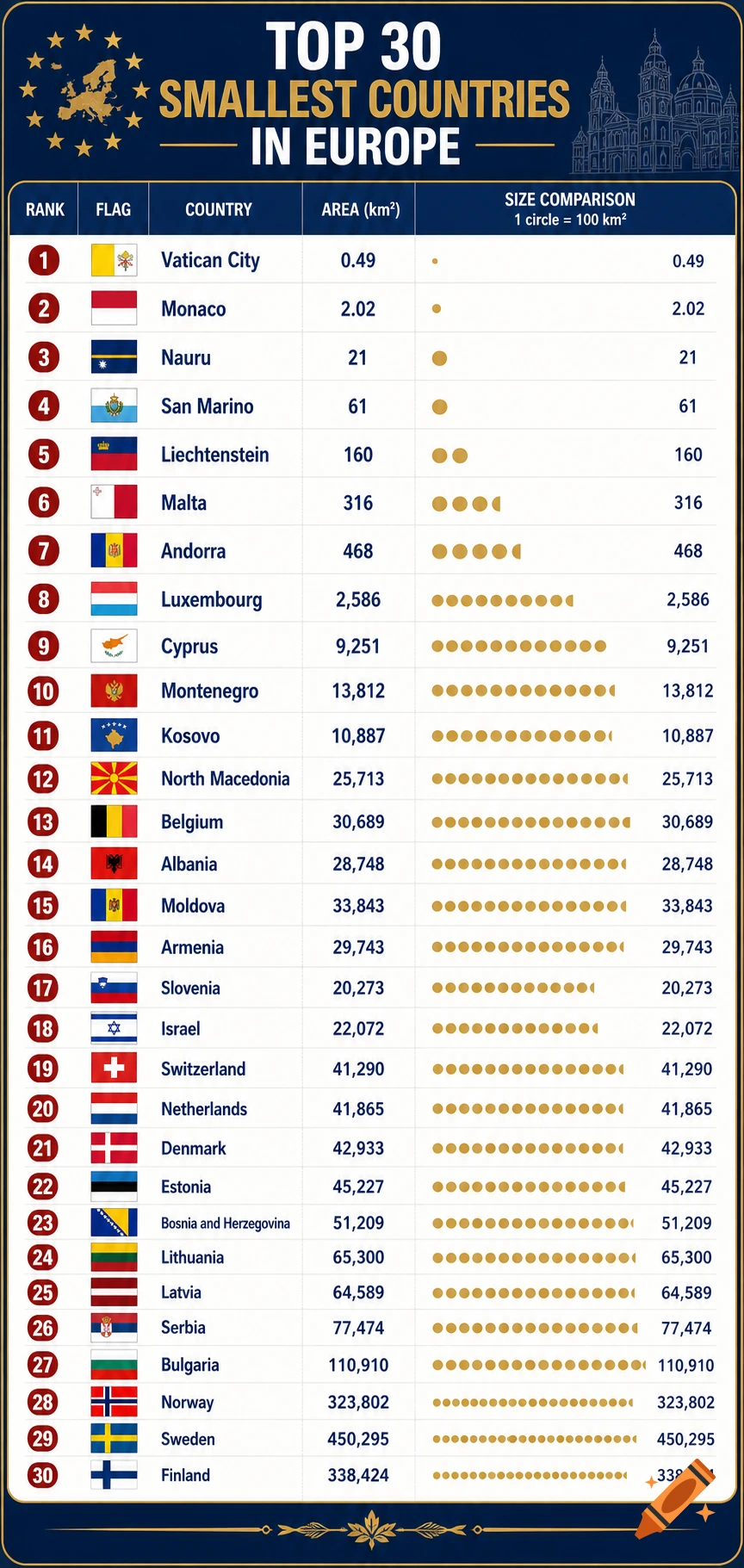 An infographic ranking the top 30 smallest countries in Europe by area with flags and size comparisons.