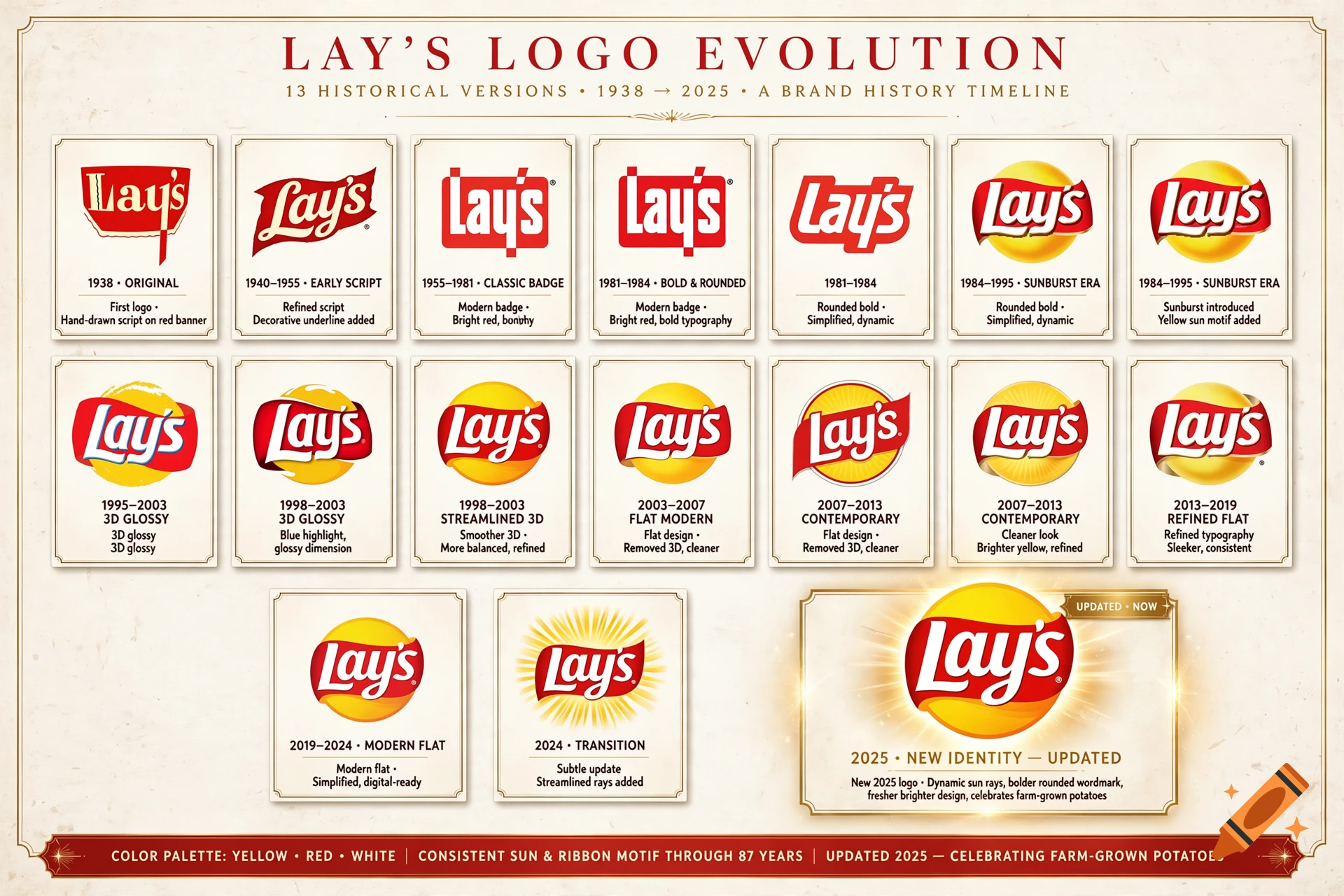 A timeline graphic showing the evolution of the Lay's potato chip logo across multiple historical versions from 1938 to 2025.