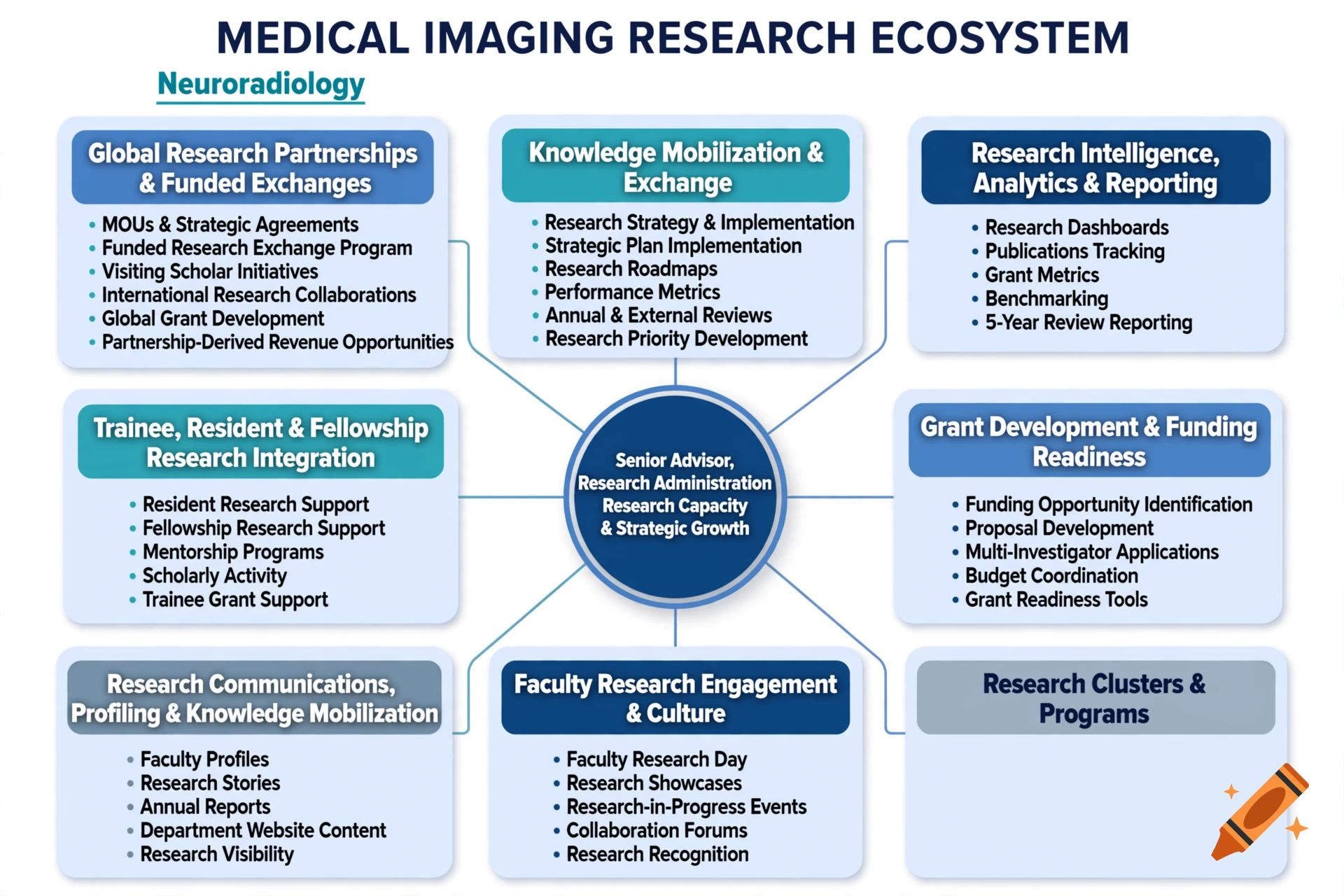 Medical imaging research ecosystem mind map diagram with a central hub and surrounding functional support categories.