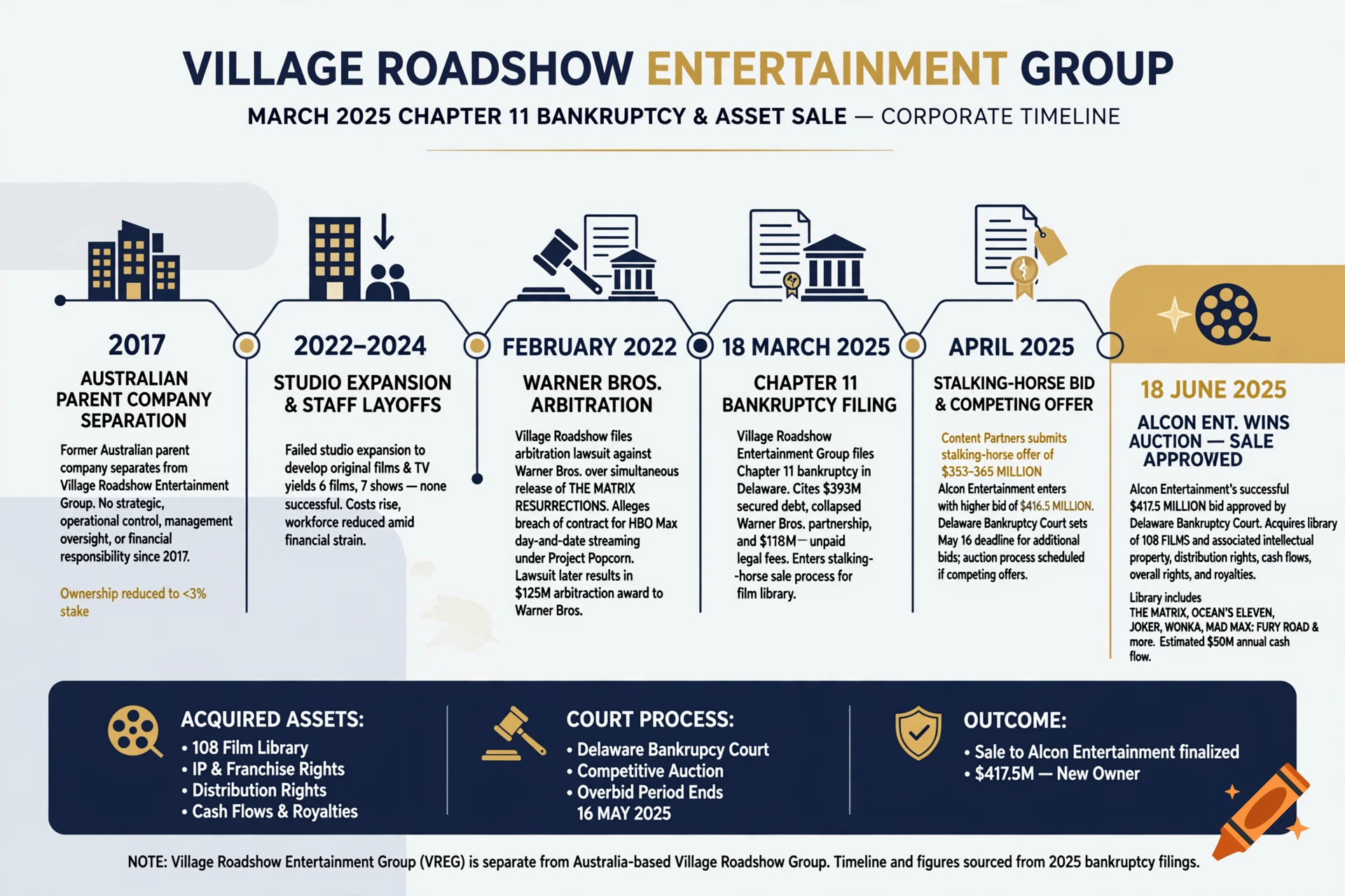 An infographic corporate timeline detailing the Village Roadshow Entertainment Group bankruptcy and asset sale from 2017 to 2025.