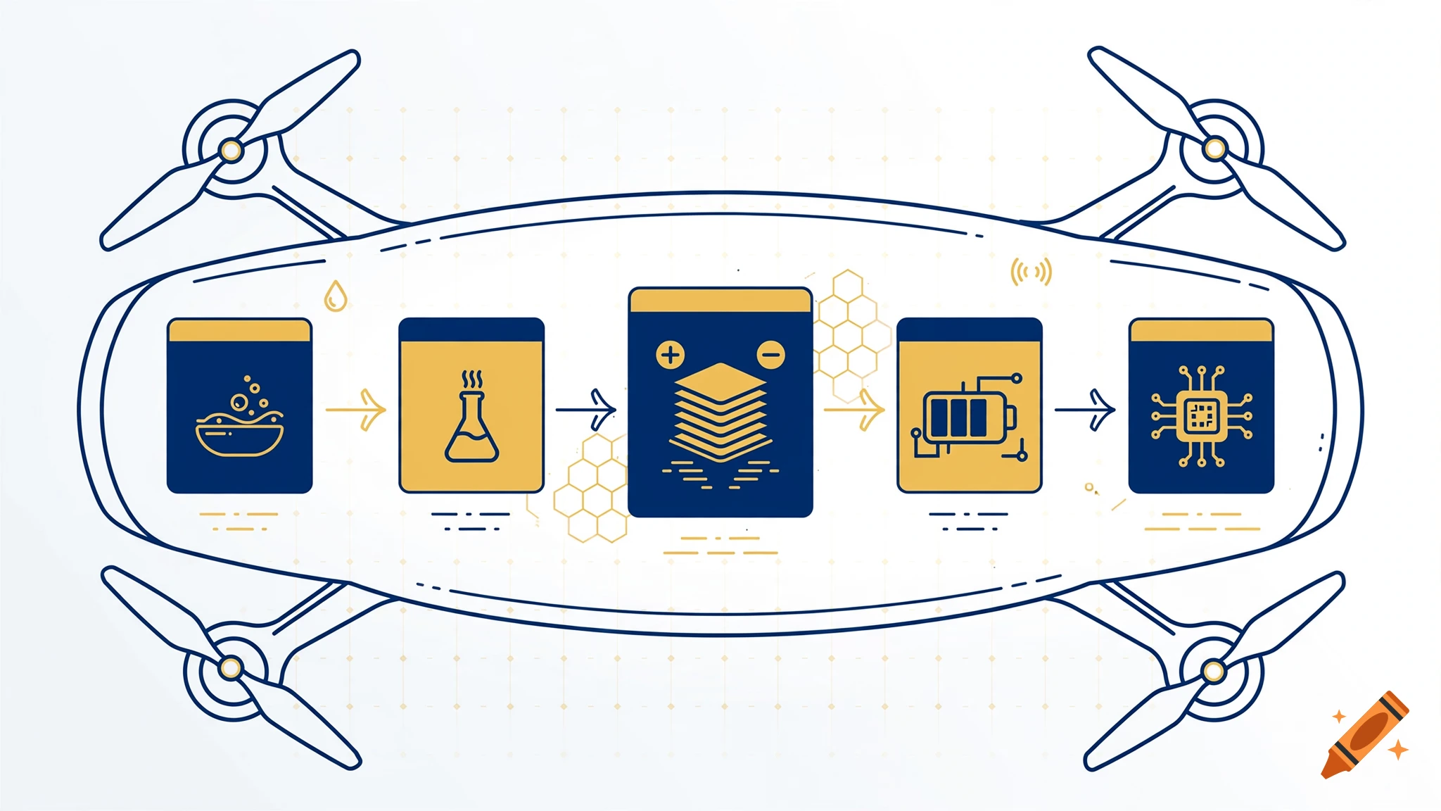 Minimalist technical infographic showing a fuel cell power system inside a drone silhouette, in a navy blue and gold color scheme.