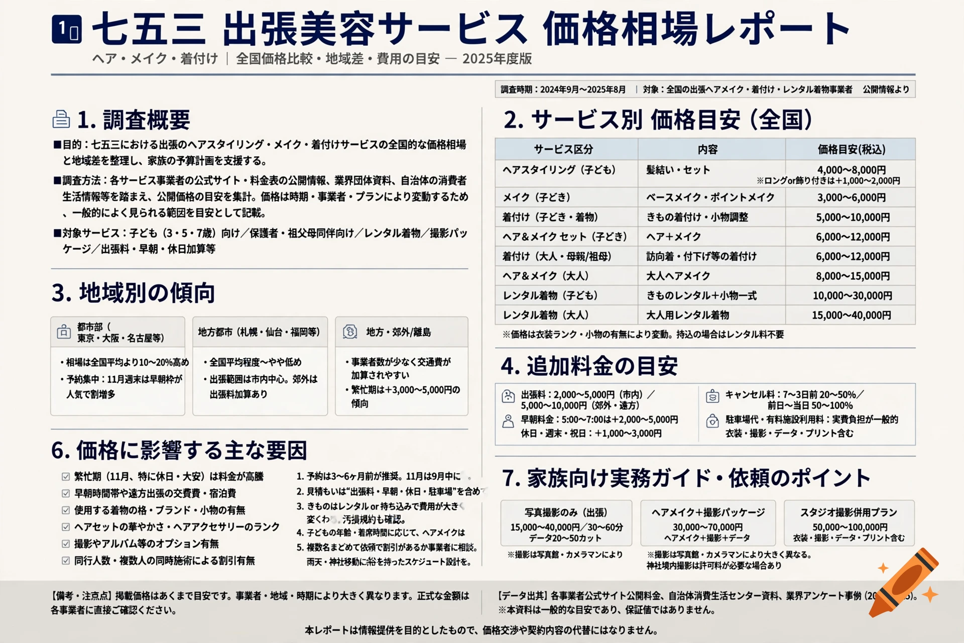 Japanese infographic report detailing market prices and services for Shichi-Go-San dressing and hairstyling.