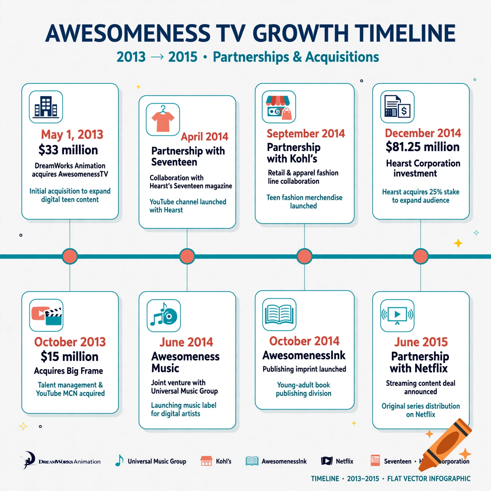 Flat vector infographic timeline of Awesomeness TV growth from 2013 to 2015 showing partnerships and acquisitions.