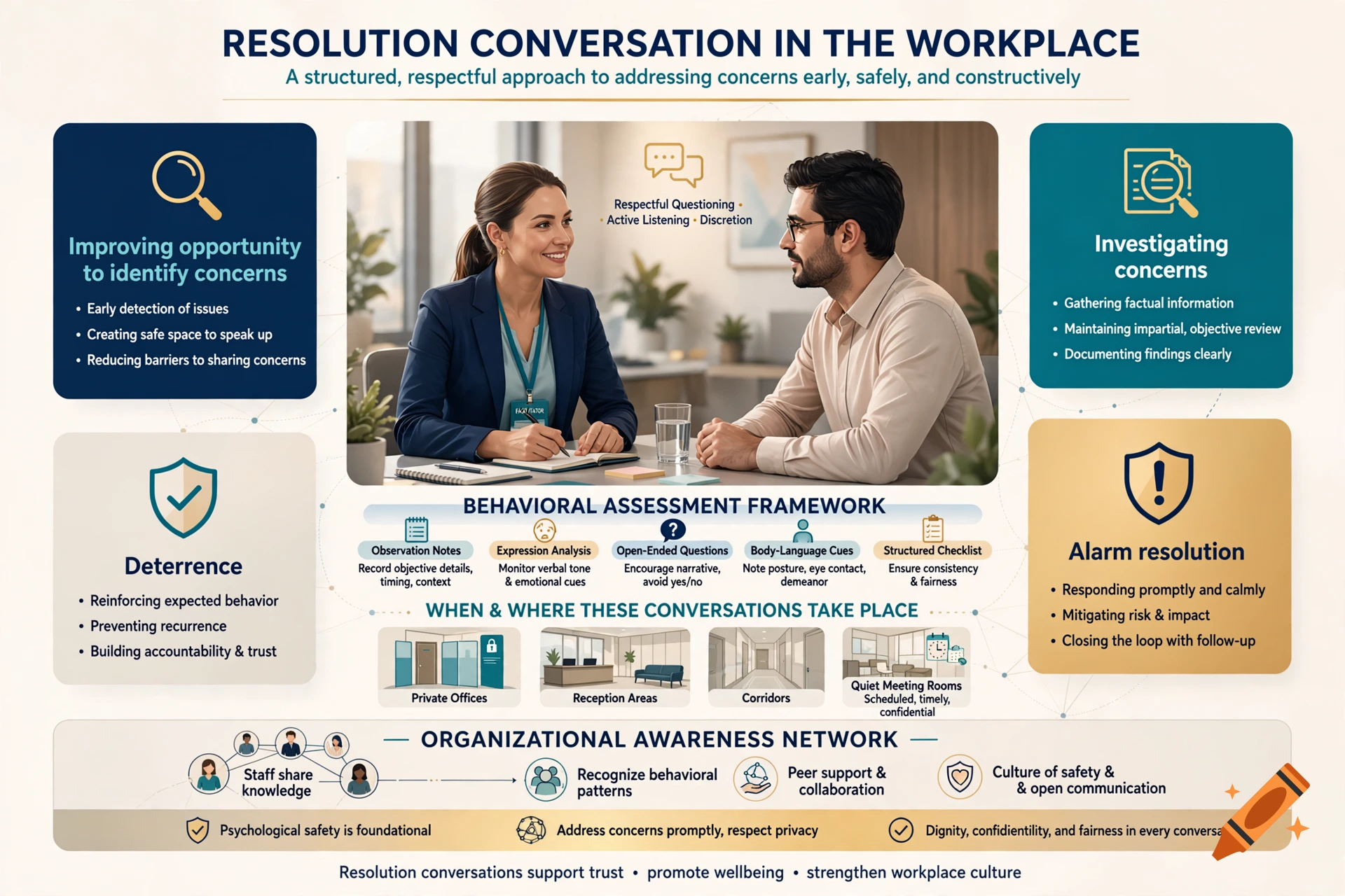 An instructional infographic about resolution conversations in the workplace featuring two people talking in an office.