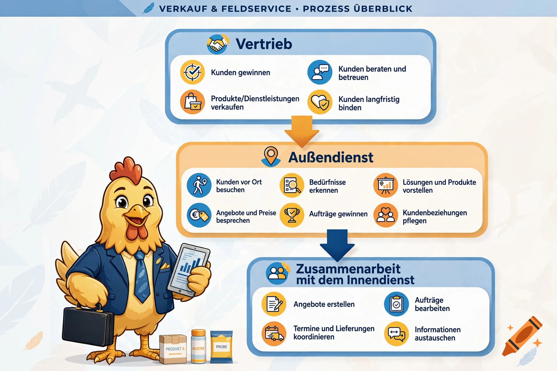 An illustrated business process infographic featuring a cartoon chicken in a suit holding a tablet, detailing sales and field service steps.