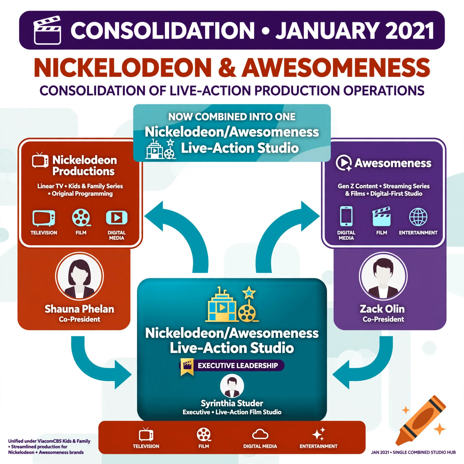 An infographic detailing the consolidation of Nickelodeon and Awesomeness live-action production operations in January 2021.