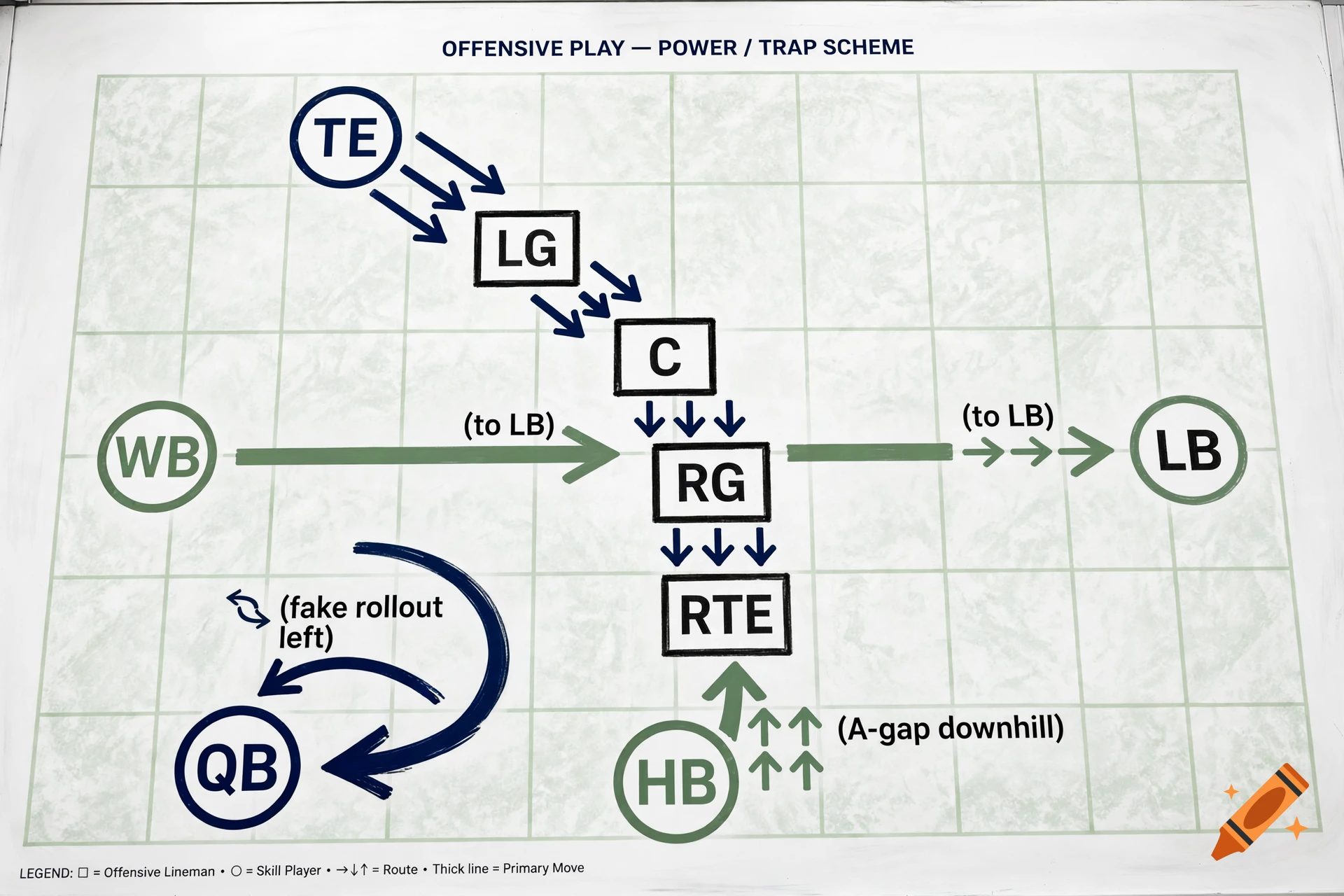 Whiteboard diagram showing an offensive football play power trap scheme with positions, routes, and a legend.