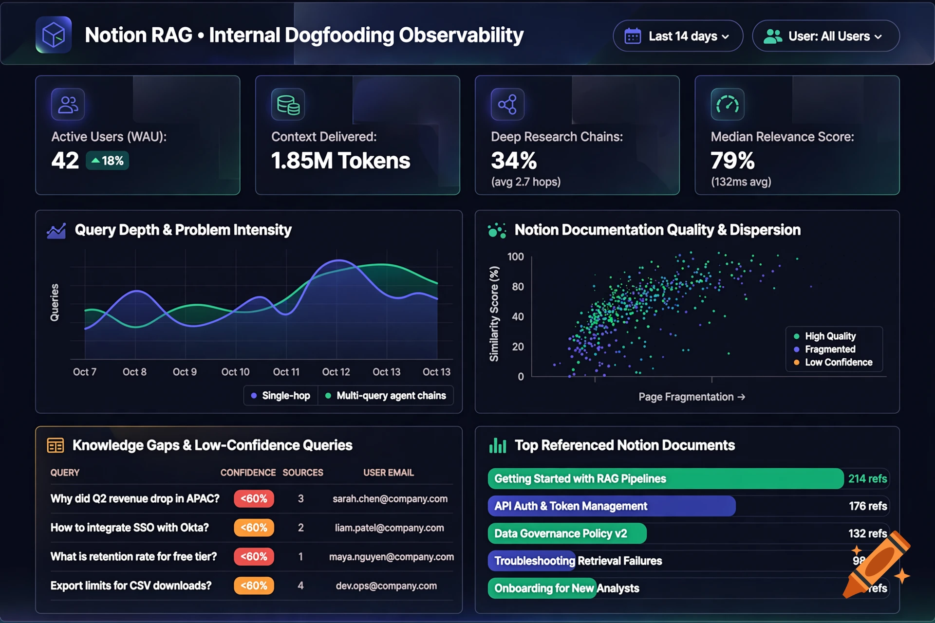 Modern analytics web dashboard UI for Notion RAG Observability with dark mode and data visualizations.