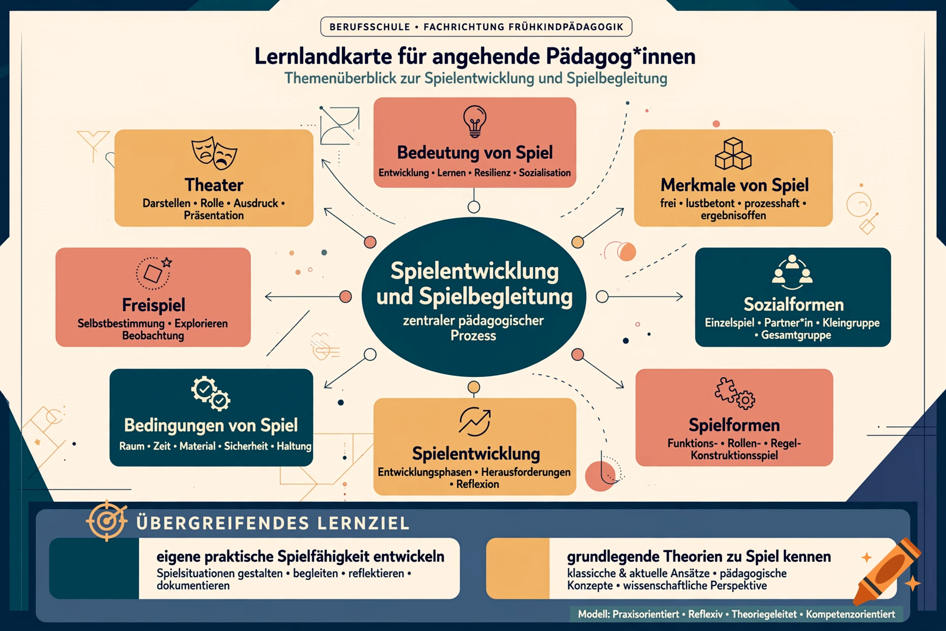 Educational infographic and learning map for early childhood pedagogy in German, featuring a central node and surrounding topic boxes.