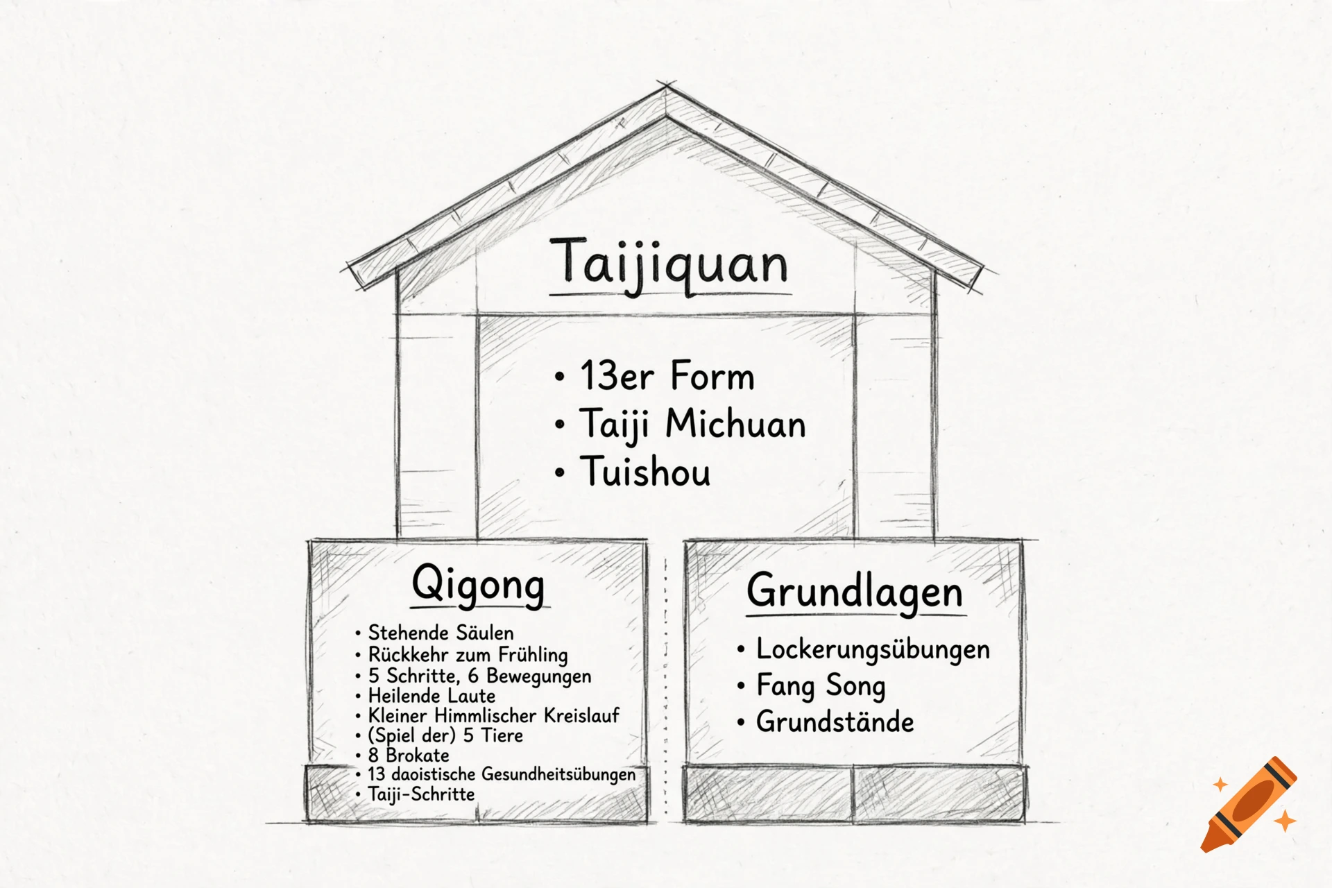 Pencil sketch of a house-shaped diagram with Taijiquan, Qigong, and Grundlagen text sections.