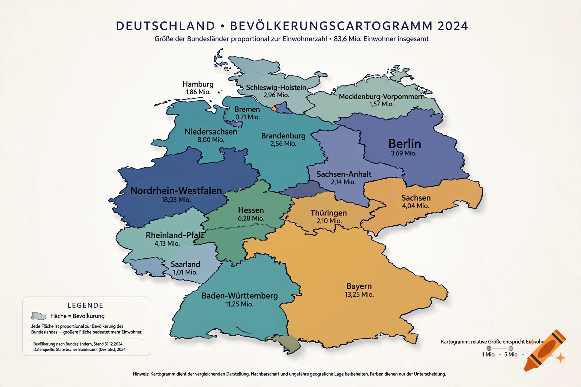 Cartogram map of Germany showing federal states sized proportionally to their population with labels and statistics.