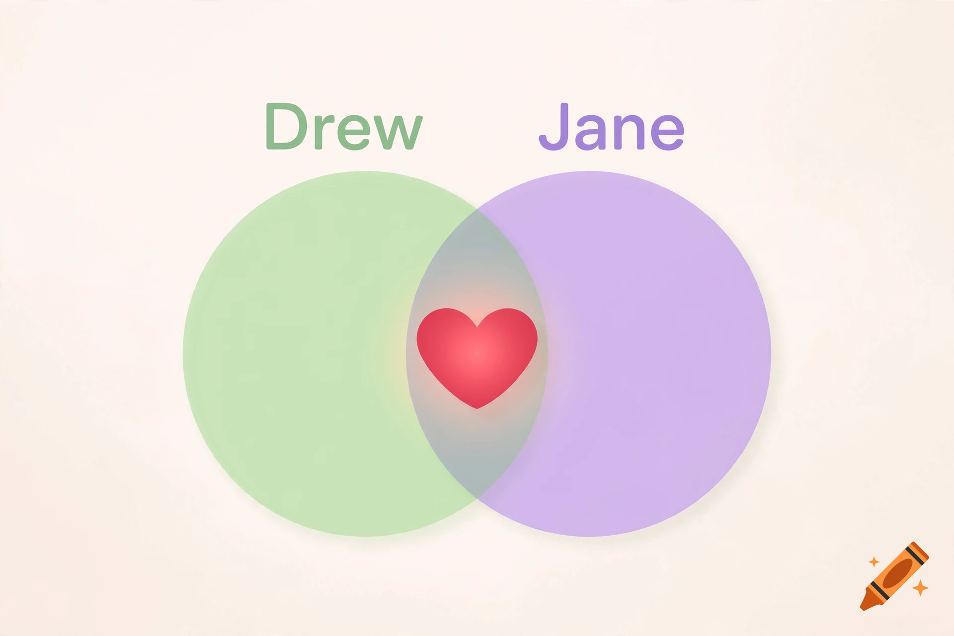 A pastel Venn diagram with green and purple overlapping circles labeled Drew and Jane, featuring a glowing red heart in the shared center.