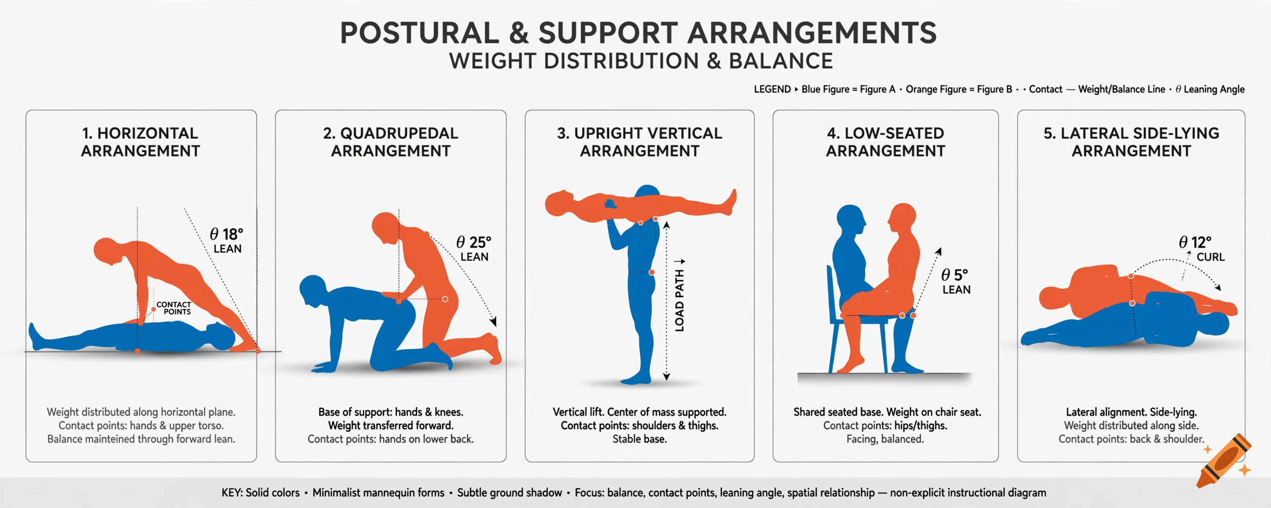 An instructional infographic showing five postural and support arrangements with minimalist blue and orange figures.