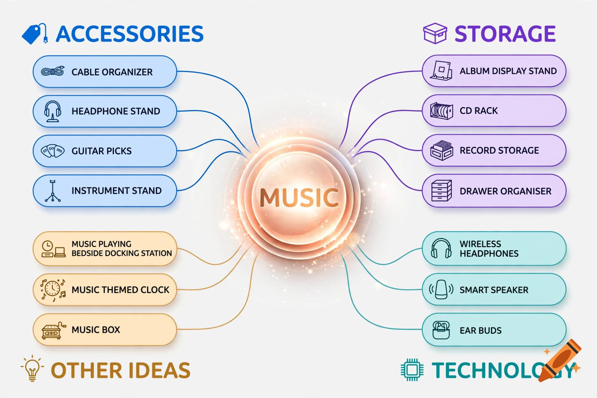 A digital mind map about music featuring four main branches: accessories, storage, technology, and other ideas.