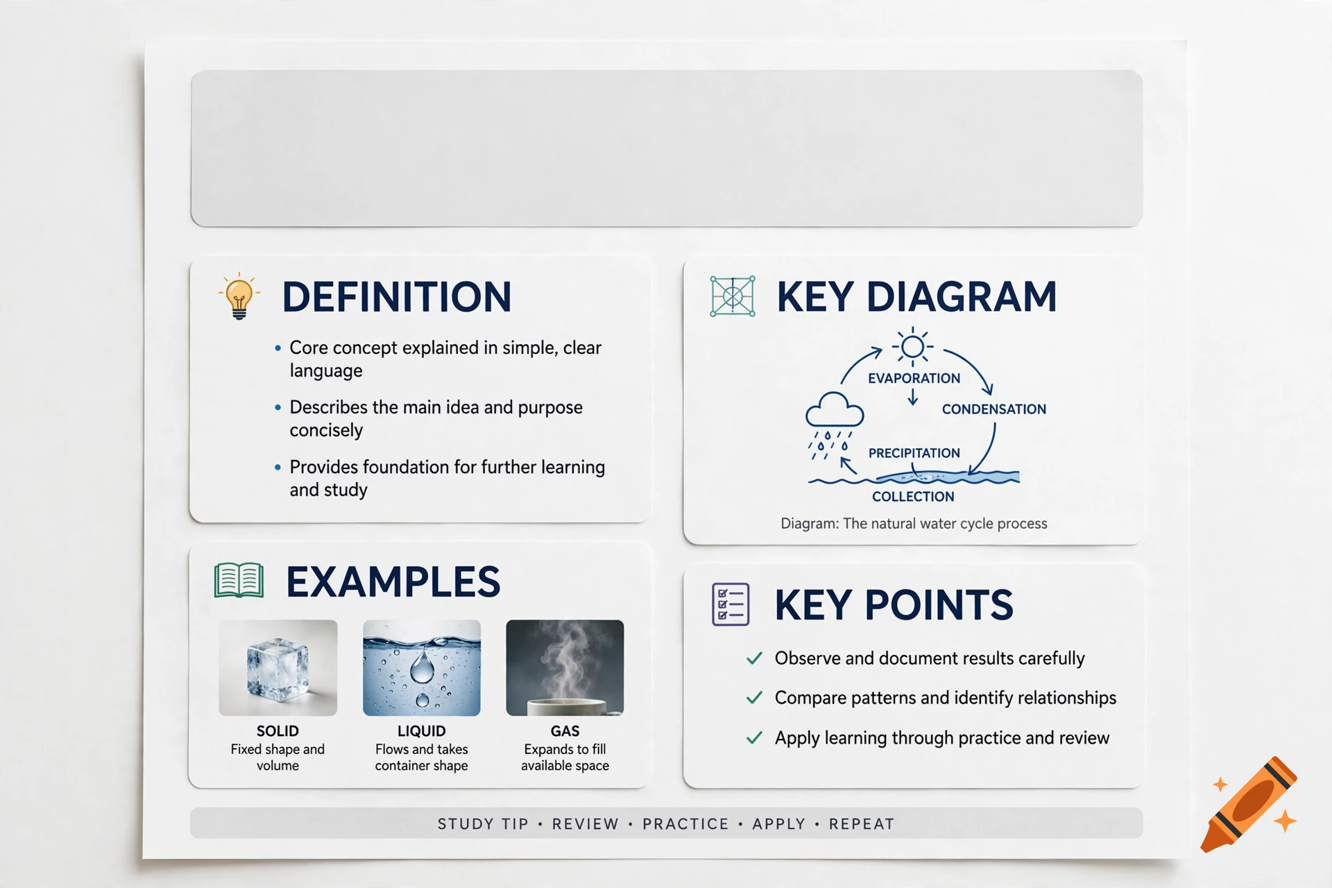 Educational poster detailing the water cycle with definitions, diagrams, examples of states of matter, and key points.