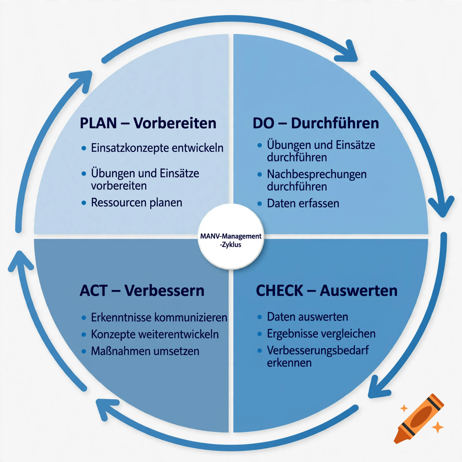 Circular diagram divided into four blue segments labeled plan, do, check, act with bullet points.