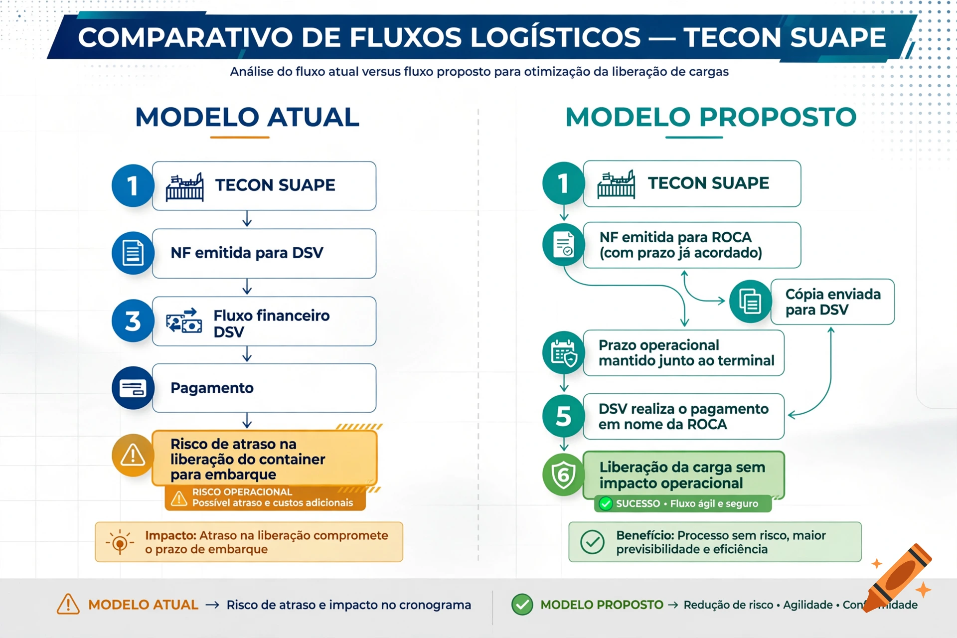 Logistics flow comparison infographic showing current versus proposed models for Tecon Suape.