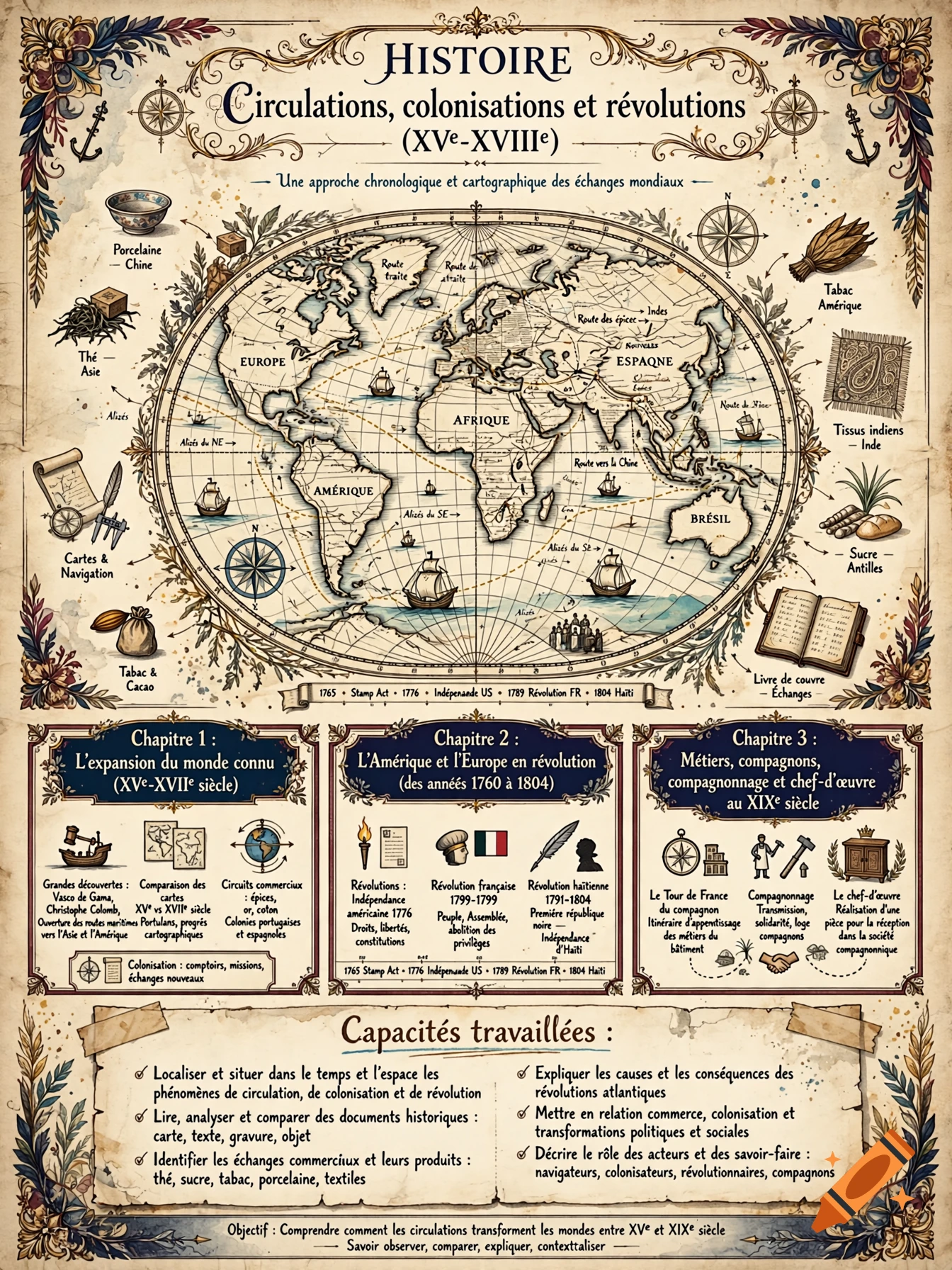 An educational historical poster in vintage style featuring an antique-style world map, navigational diagrams, trade routes, and three chapters detailing global history from the 15th to the 19th centuries.