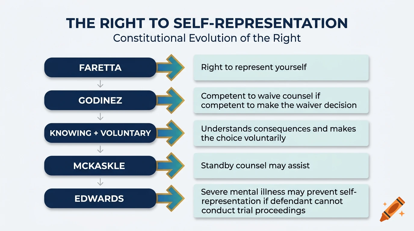 An educational diagram titled The Right to Self-Representation showing the constitutional evolution through various legal cases like Faretta and Godinez.
