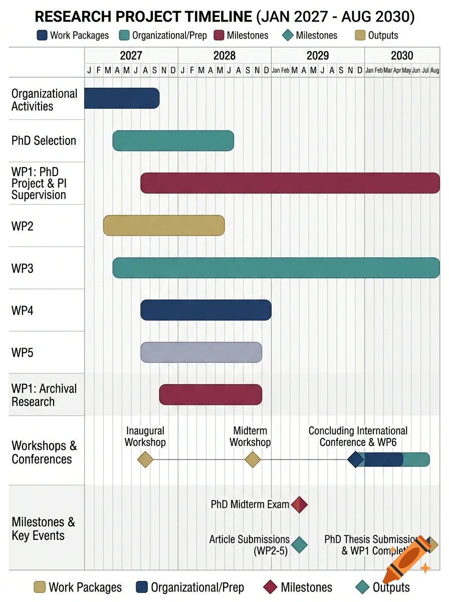 Gantt chart displaying a research project timeline from January 2027 to August 2030.