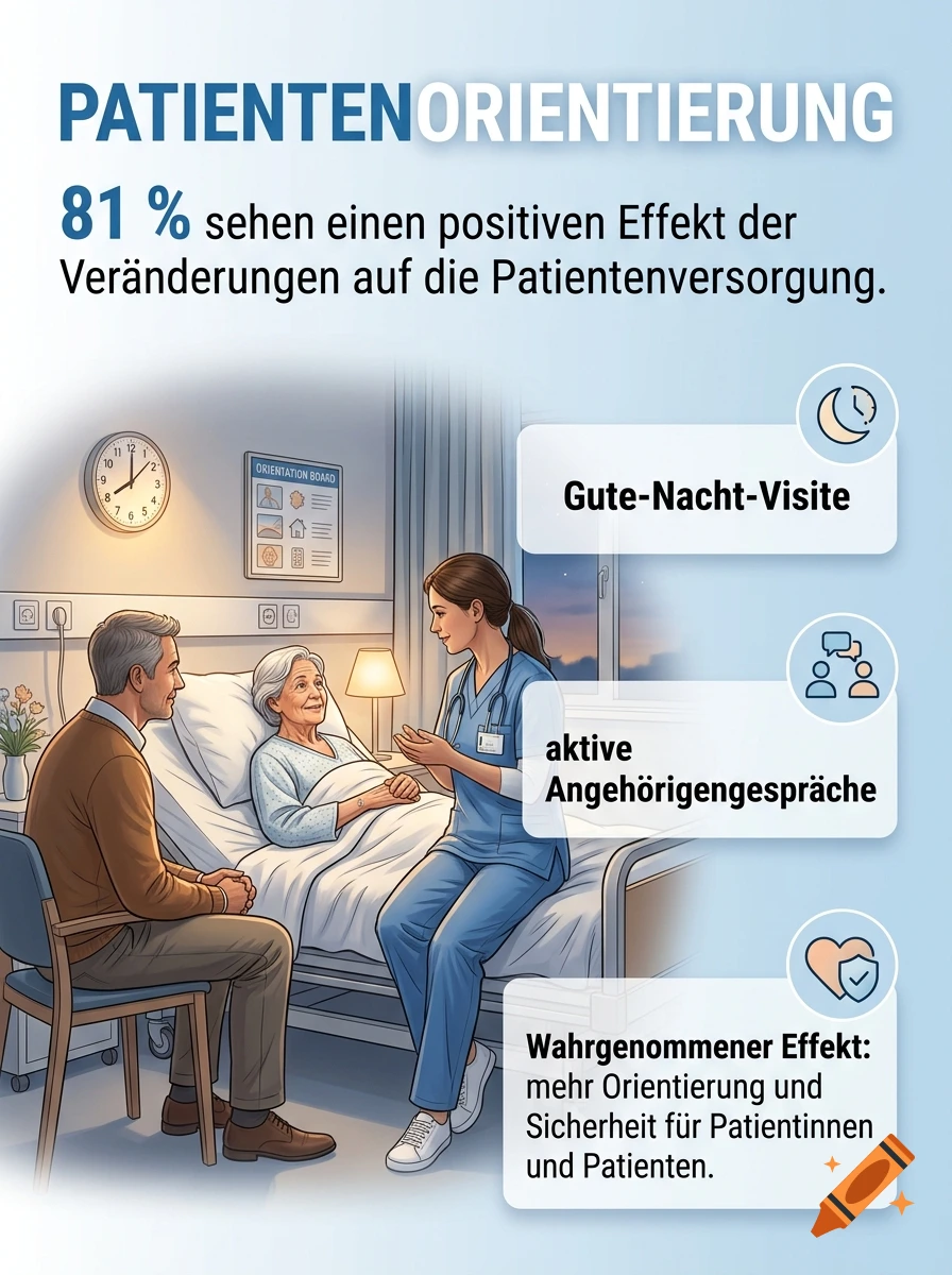 Digital illustration of a hospital room with a nurse talking to an elderly patient in bed and a seated visitor, accompanied by German text.
