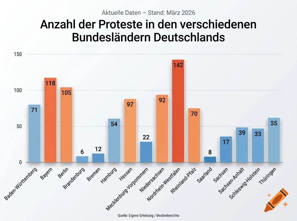 A bar chart in German displaying the number of protests across different federal states of Germany.