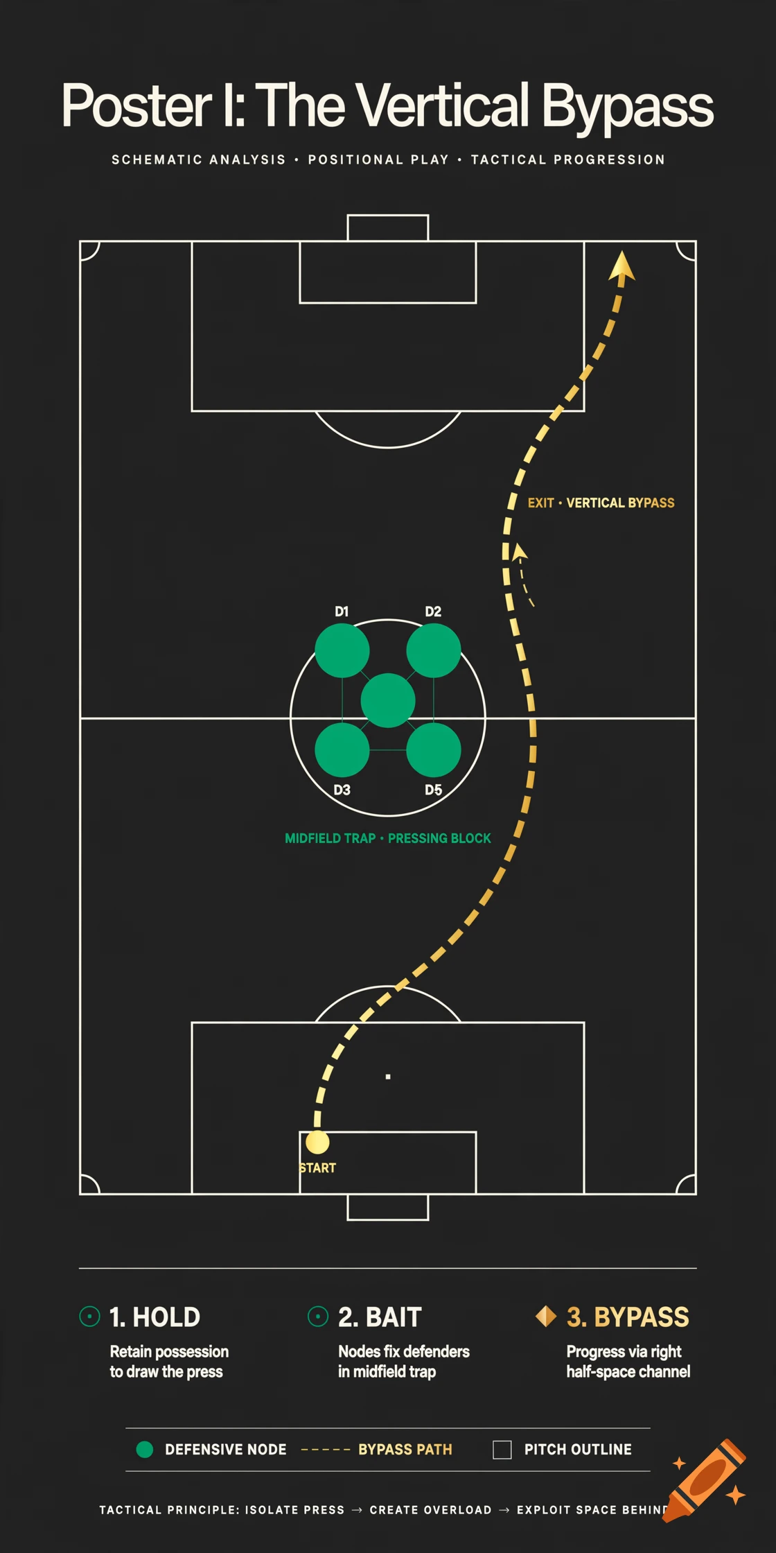 Tactical football poster showing a schematic diagram of a vertical bypass play with emerald nodes and gold path lines.