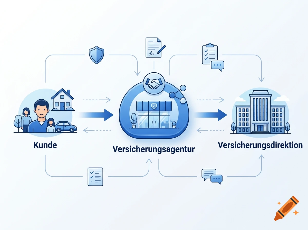 Blue and white illustrative flowchart showing the insurance agency as an interface between customer and headquarters.
