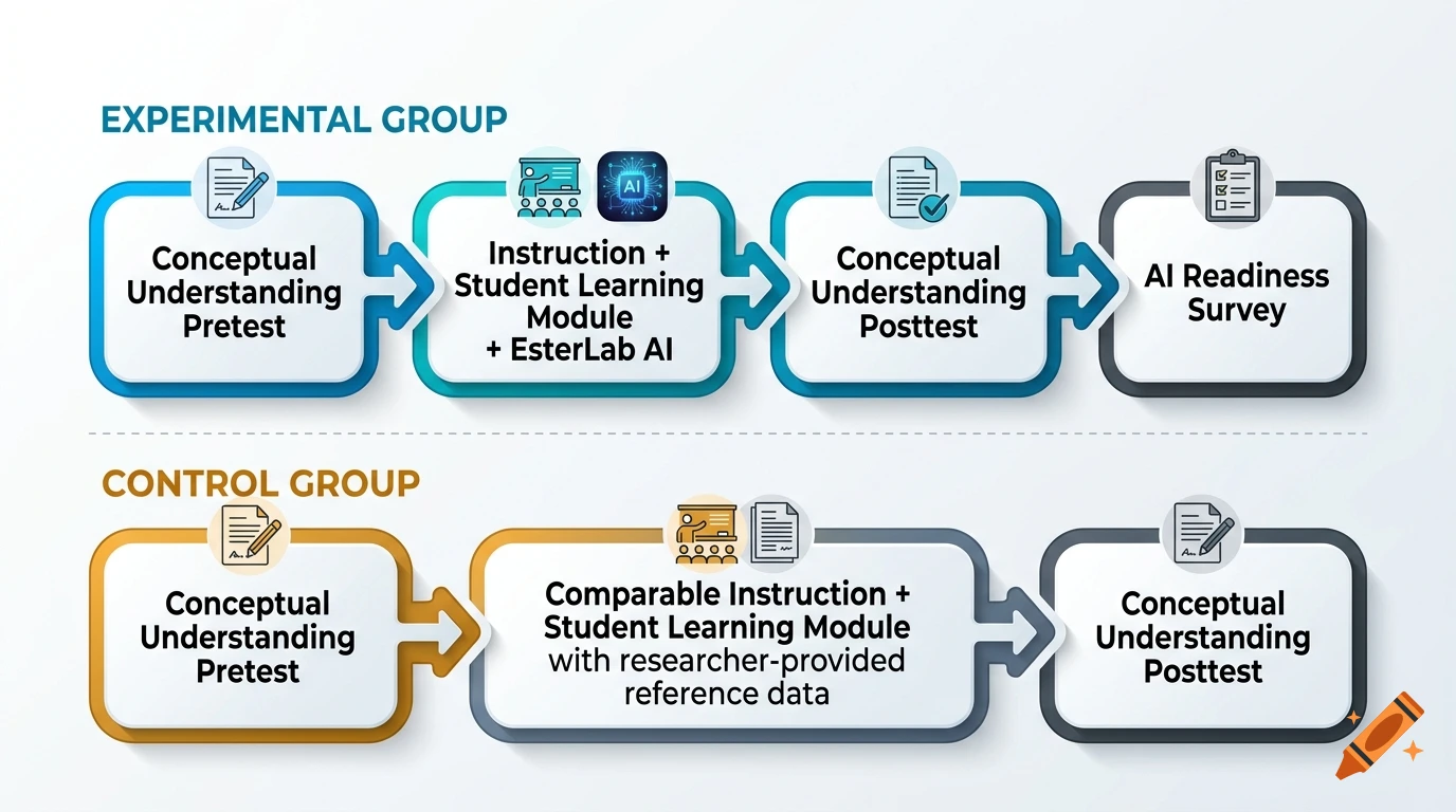 Research plan flowchart comparing experimental and control groups with instructional modules and tests.