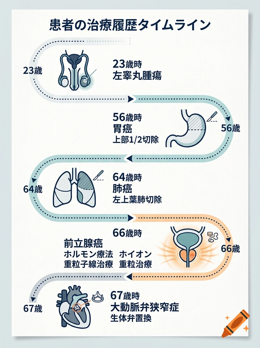 Japanese medical timeline infographic showing surgical treatments from age 23 to 67 in a clean illustrated style.