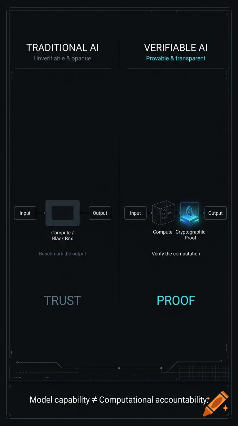 Technical infographic comparing traditional AI with verifiable AI, showing side-by-side processing diagrams on a dark background.