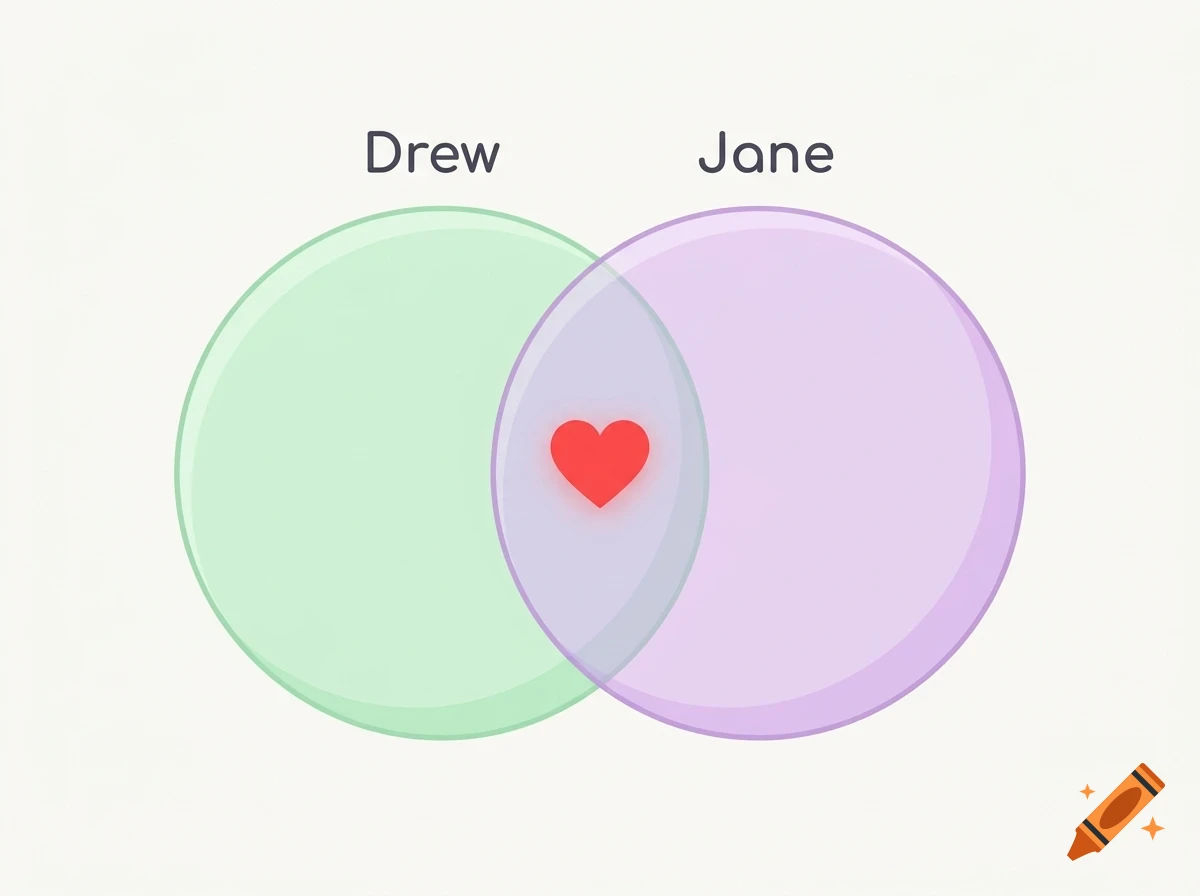 A Venn diagram showing overlapping green and purple circles labeled Drew and Jane, with a red heart in the intersection.
