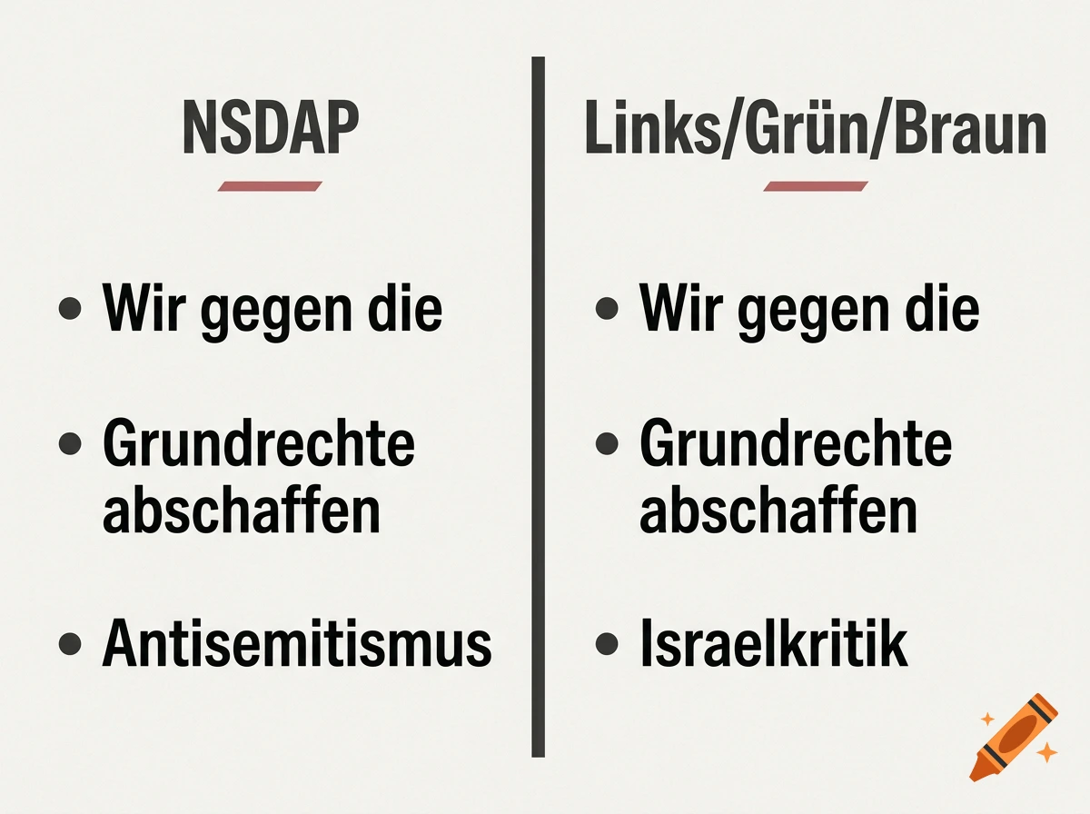 Comparison chart in German with two columns labeled NSDAP and Links/Grün/Braun, listing comparative political points.
