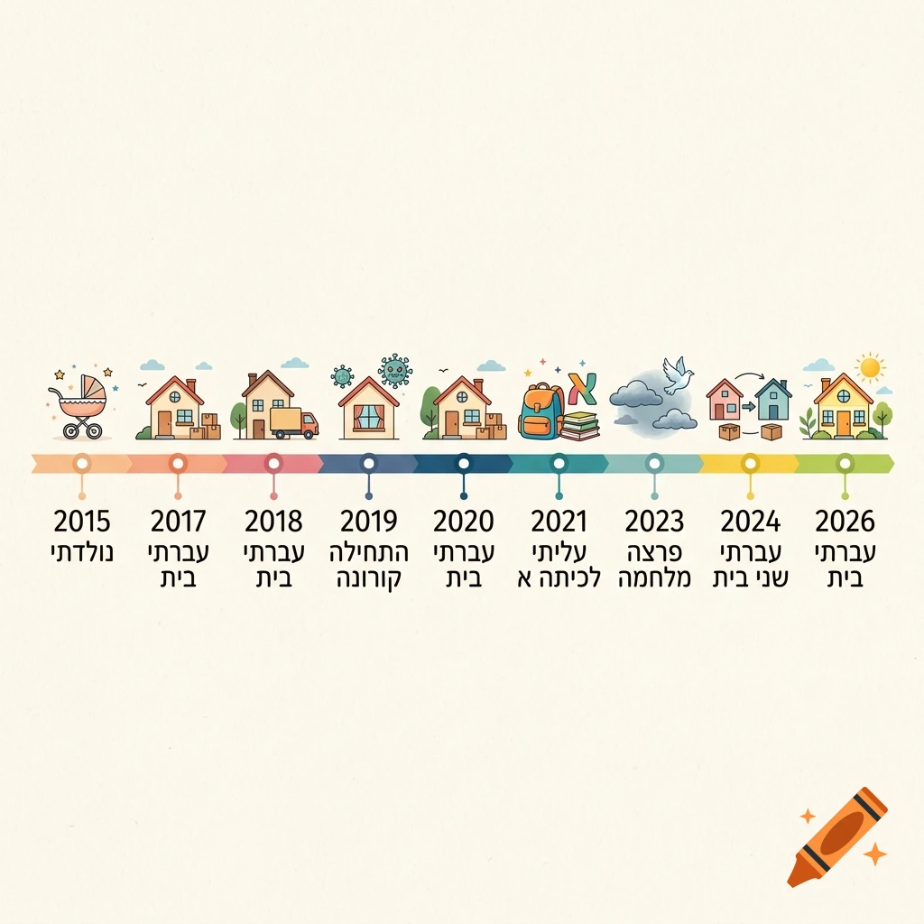 An illustrated timeline from 2015 to 2026 showing milestone events with Hebrew text and small icons.