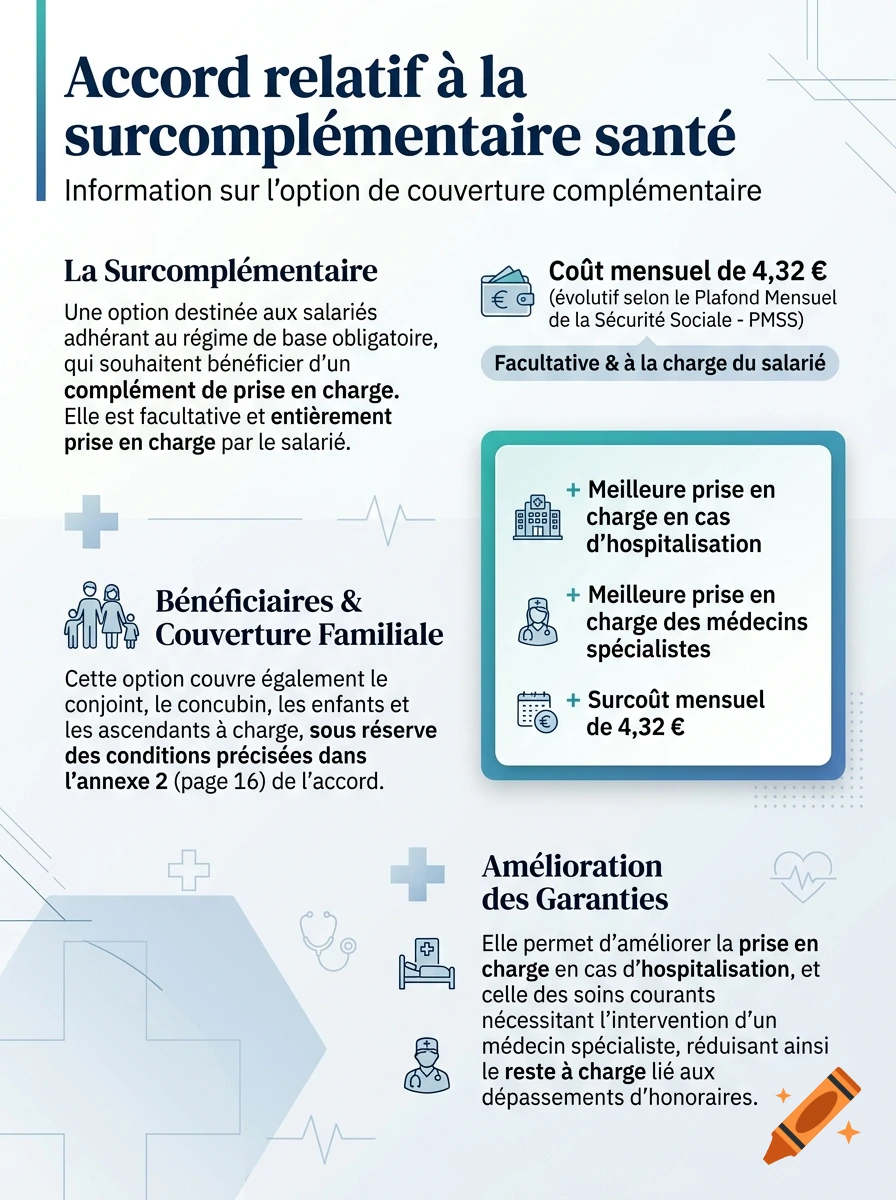 French health insurance supplementary agreement infographic with clear text, medical icons, and professional layout.